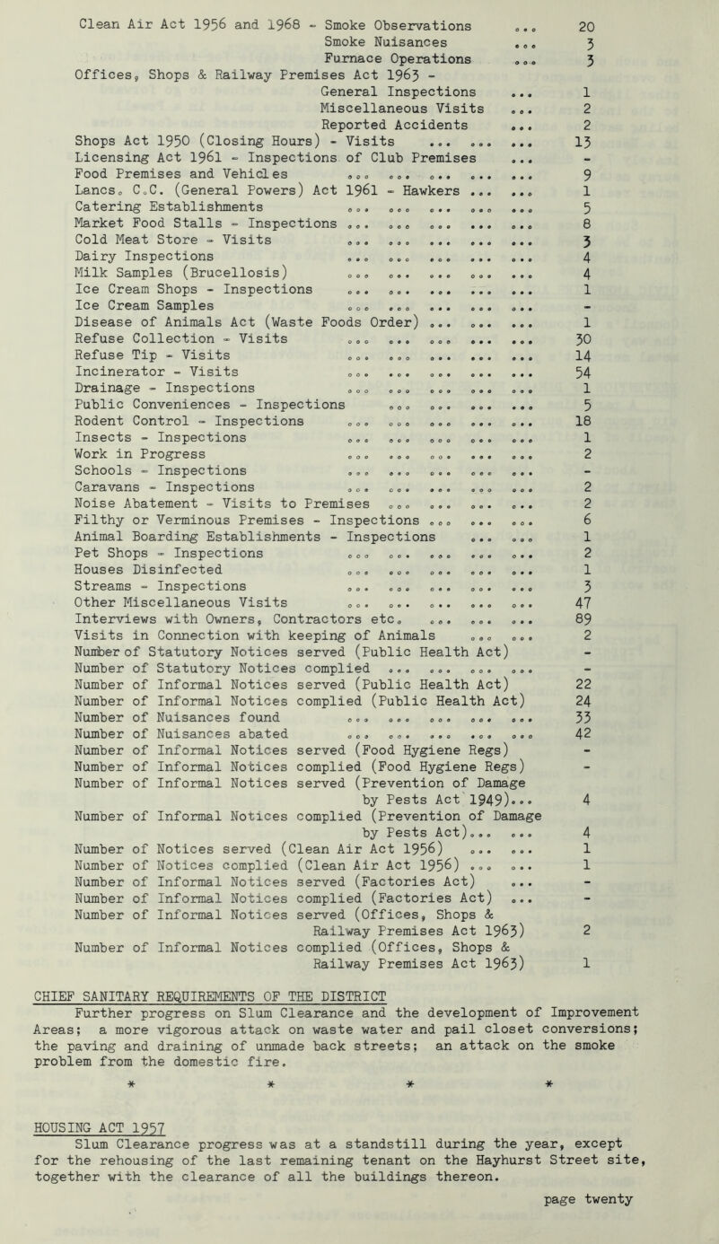 Clean Air Act 195^ and I968 - Smoke Observations Smoke Nuisances Furnace Operations Offices, Shops & Railway Premises Act 19^5 - General Inspections Miscellaneous Visits Reported Accidents Shops Act 1950 (Closing Hours) - Visits ... Licensing Act I96I - Inspections of Club Premises Food Premises and Vehicles aoo <, <>. Lancso CoC. (General Powers) Act I96I - Hawkers . Catering Establishments 00. 00= . Market Food Stalls ■= Inspections o». <> e» «.. Cold Meat Store - Visits »,. ,00 ... Dairy Inspections ... . ... Milk Samples (Brucellosis) 00. o.. ... o Ice Cream Shops - Inspections ».. »,. ... Ice Cream Samples ... ... ... Disease of Animals Act (Waste Foods Order) ... . Refuse Collection - Visits ... ... ... Refuse Tip ^ Visits ... ... ... , Incinerator - Visits ... ... ... Drainage - Inspections ... ... ... . Public Conveniences - Inspections ... ... , Rodent Control =■ Inspections ... ... ... Insects - Inspections ... ... o.. . Work in Progress .. „ ... ... Schools •= Inspections ... ... ... . Caravans - Inspections ... ... ... Noise Abatement ■= Visits to Premises ... ... . Filthy or Verminous Premises - Inspections ... Animal Boarding Establishments - Inspections . Pet Shops “ Inspections ... ... ... Houses Disinfected ... ... ... Streams = Inspections ... ... ... Other Miscellaneous Visits ... ... Interviews with Owners, Contractors etc. ... ... Visits in Connection with keeping of Animals ... Number of Statutory Notices served (Public Health Act) Number of Statutory Notices complied ... ... ... ... Number of Informal Notices served (Public Health Act) Number of Informal Notices complied (Public Health Act) Number of Nuisances found ... ... ... ... ... Number of Nuisances abated ... ... ... ... ... Number of Informal Notices served (Food Hygiene Regs) Number of Informal Notices complied (Food Hygiene Regs) Number of Informal Notices served (Prevention of Damage by Pests Act'1949)*•• Number of Informal Notices complied (Prevention of Damage by Pests Act)... .. Number of Notices served (Clean Air Act 1956) ... .. Number of Notices complied (Clean Air Act 1956) ... .. Number of Informal Notices served (Factories Act) Number of Informal Notices complied (Factories Act) Number of Informal Notices served (Offices, Shops & Railway Premises Act I965) Number of Informal Notices complied (Offices, Shops & Railway Premises Act I965) 20 3 5 1 2 2 15 9 1 5 8 3 4 4 1 1 50 14 54 1 5 18 1 2 2 2 6 1 2 1 3 47 89 2 22 24 33 42 4 4 1 1 2 1 CHIEF SANITARY REQUIREMENTS OF THE DISTRICT Further progress on Slum Clearance and the development of Improvement Areas; a more vigorous attack on waste water and pail closet conversions; the paving and draining of unmade back streets; an attack on the smoke problem from the domestic fire. * * * * HOUSING ACT 1957 Slum Clearance progress was at a standstill during the year, except for the rehousing of the last remaining tenant on the Hayhurst Street site, together with the clearance of all the buildings thereon. page twenty