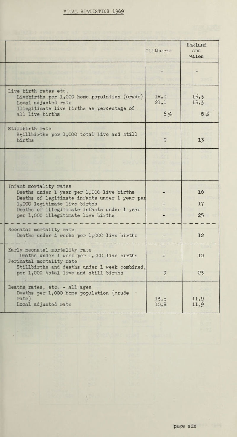 Clitheroe England and Wales Live birth rates etc. Livebirths per 1,000 home population (crude) Local adjusted rate Illegitimate live births as percentage of all live births 18.0 21.1 6/. Stillbirth rate Stillbirths per 1,000 total live and still births 9 16,5 16.5 8/o 15 Infant mortality rates Deaths under 1 year per 1,000 live births Deaths of legitimate infants under 1 year pei 1,000 legitimate live births Deaths of illegitimate infants under 1 year per 1,000 illegitimate live births 18 17 25 Neonatal mortality rate Deaths under 4 weeks per 1,000 live births 12 Early neonatal mortality rate Deaths under 1 week per 1,000 live births Perinatal mortality rate Stillbirths and deaths under 1 week combined, per 1,000 total live and still births 9 10 25 Deaths rates, etc. - all ages Deaths per 1,000 home population (crude rate) Local adjusted rate 15o5 llo9 10.8 11.9 page six