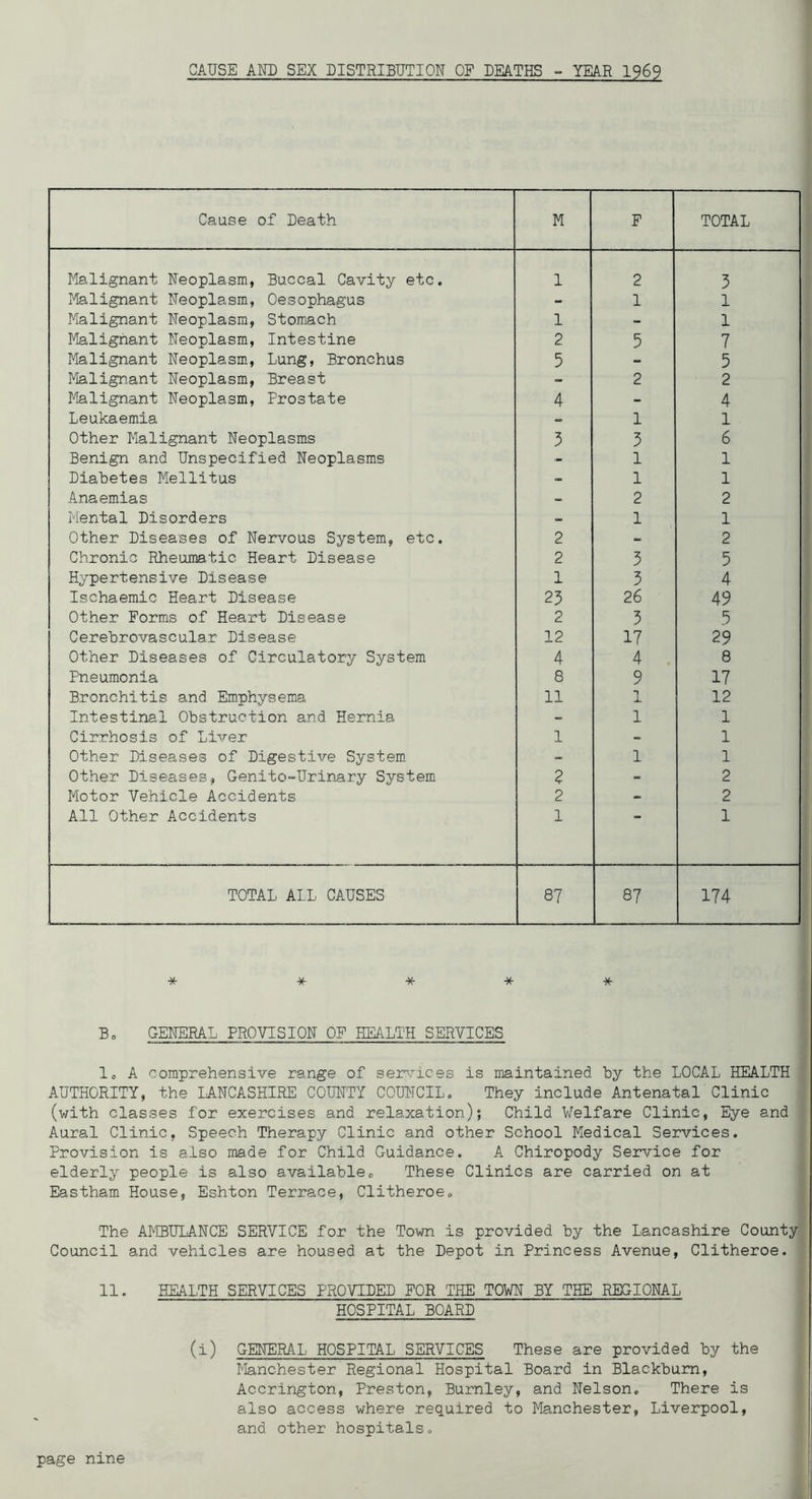 CAUSE AND SEX DISTRIBUTION OF DEATHS - YEAR 1969 Cause of Death M F TOTAL Malignant Neoplasm, Buccal Cavity etc. 1 2 3 Malignant Neoplasm, Oesophagus - 1 1 Malignant Neoplasm, Stomach 1 - 1 Malignant Neoplasm, Intestine 2 5 7 Malignant Neoplasm, Lung, Bronchus 5 - 5 Malignant Neoplasm, Breast - 2 2 Malignant Neoplasm, Prostate 4 - 4 Leukaemia - 1 1 Other Malignant Neoplasms 3 5 6 Benign and Unspecified Neoplasms - 1 1 Diabetes Mellitus 1 1 Anaemias - 2 2 Mental Disorders - 1 1 Other Diseases of Nervous System, etc. 2 - 2 Chronic Rheumatic Heart Disease 2 3 5 Hypertensive Disease 1 3 4 Ischaemic Heart Disease 25 26 49 Other Forms of Heart Disease 2 5 8 Cerebrovascular Disease 12 17 29 Other Diseases of Circulatory System 4 4 8 Pneumonia 8 9 17 Bronchitis and Emphysema 11 1 12 Intestinal Obstruction and Hernia - 1 1 Cirrhosis of Liver 1 - 1 Other Diseases of Digestive System. 1 1 Other Diseases, Genito-Urinary System 2 - 2 Motor Vehicle Accidents 2 2 All Other Accidents 1 1 TOTAL ALL CAUSES 87 87 174 * * * * * Bo GENERAL PROVISIOU OE HEALTH SERVICES lo A comprehensive range of ser^rices is maintained by the LOCAL HEALTH I AUTHORITY, the LANCASHIRE COUNTY COUNCIL. They include Antenatal Clinic (with classes for exercises and relaxation); Child Welfare Clinic, Eye and I Aural Clinic, Speech Therapy Clinic and other School Medical Services. I Provision is also made for Child Guidance. A Chiropody Service for I elderly people is also available. These Clinics are carried on at I Eastham House, Eshton Terrace, Clitheroe. I The AMBULANCE SERVICE for the Town is provided by the Lancashire County, Council and vehicles are housed at the Depot in Princess Avenue, Clitheroe. I 11. HEALTH SERVICES PROVIDED FOR THE TOWN BY THE REGIONAL I HOSPITAL BOARD I (i) GENERAL HOSPIIAL SERVICES These are provided by the I Manchester Regional Hospital Board in Blackburn, I Accrington, Preston, Burnley, and Nelson, There is I also access where required to Manchester, Liverpool, I and other hospitals. I