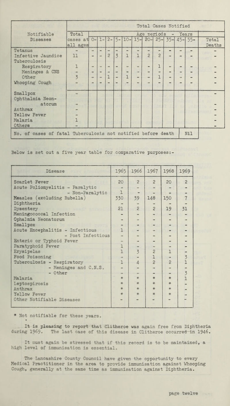Notifiable Diseases Total Cases Notified Total cases at all ages Age neriods Years 0- 1- 2- 5- 10- 15- 20- 25- 35- 45- 55- Total Deaths Tetanus - Infective Jaundice 11 - - 2 5 1 1 2 2 - - - - Tuberculosis Respiratory 1 - - - - 1 - - - - Meninges & CNS - - - - » - - - - - - - - Other 5 - - 1 - 1 - 1 - - - Whooping Cough * - • * — — - — - Smallpox - Ophthalmia Neon- atorum - - Anthrax - - Yellow Fever - - Malaria 1 - Others - - No. of cases of fatal Tuberculosis not notified before death Nil Below is set out a five year table for comparative purposes Disease 1965 1966 1967 1968 1969 Scarlet Fever 20 2 2 20 2 Acute Poliomyelitis - Paralytic =. - - Non-Paral5rtic 1 - - Measles (excluding Rubella) 350 59 148 150 7 Diphtheria - = - - Dysentery 21 2 2 19 51 Meningococcal Infection - - - - Opha]mia Neonatorum - _ - - Smallpox “ - - - Acute Encephalitis - Infectious 1 - - - - Post Infectious - - Enteric or Typhoid Fever => - - - - Paratyphoid Fever 1 - = - Erysipelas 1 3 2 1 - Food Poisoning 1 » 3 Tuberculosis - Respiratory 1 4 2 2 1 - Meninges and C.N.S. - - - - Other = - - 3 I^laria * * 1 Leptospirosis * * * * - Anthrax * * * Yellow Fever it- * * * Other Notifiable Diseases — — •• * Not notifiable for these years, « It is pleasing to report that Clitheroe was again free from Diphtheria during 1969* The last case of this disease in Clitheroe occurred—in 1946. It must again be stressed that if this record is to be maintained, a high level of immunisation is essential. The Lancashire County Council have given the opportunity to every Medical Practitioner in the area to provide immunisation against Whooping Cough, generally at the same time as immunisation against Diphtheria. page twelve