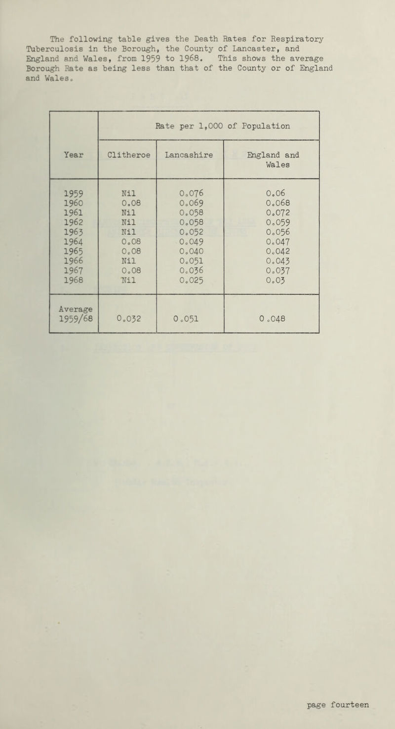 The following table gives the Death Rates for Respiratory Tuberculosis in the Borough, the County of Lancaster, and England and Wales, from 1959 to 1968. This shows the average Borough Rate as being less than that of the County or of England and Wales. Year Rate per 1,000 of Population Clitheroe Lancashire England and Wales 1959 Nil 0.076 0.06 I960 0.08 0.069 0.068 1961 Nil 0.058 0.072 1962 Nil 0.058 0.059 1965 Nil 0.052 0.056 1964 0.08 0.049 0.047 1965 0.08 0.040 O0O42 1966 Nil 0.051 0.043 1967 O0O8 0.036 0.037 1968 Nil 0.025 0.03 Average 1959/68 0.032 0.051 0 .048