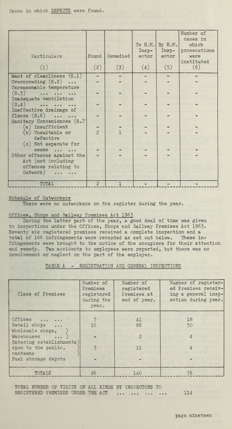 Particulars (1) Found (2) Remedied (5) To H.M. Insp- ector (4) By HcM. Insp- ector (5) Number of cases in which prosecutions were instituted (6) Want of cleanliness (S.l) - - - - - Overcrowding (S.2) ... Unreasonable temperature — • • • • (S.5) ••• Inadequate ventilation - — — — — (s.4) ••• ••• ••• Ineffective drainage of • — ^XoOJTS • 0 • 0*0 Sanitary Conveniences (S.7 • — • (a) Insufficient - - - - - (b) Unsuitable or defective (c) Not separate for 2 1 sexes 000 000 - - - - - other offences against the Act (not including offences relating to Outwork) TOTAL 2 1 - - - Schedule of Outworkers There were no outworkers on the register during the year. Offices, Shops and Railway Premises Act 19^3 During the latter part of the year, a good deal of time was given to inspections under the Offices, Shops and Railway Premises Act 1963• Seventy six registered premises received a complete inspection and a total of 166 infringements were recorded as set out below. These in- fringements were brought to the notice of the occupiers for their attention and remedy. Two accidents to employees were reported, but there was no involvement or neglect on the part of the employer. TABLE A - REGISTRATION AND GENERAL INSPECTIONS Class of Premises Number of Premises registered during the year. Number of registered Premises at end of year. Number of register- ed Premises receiv- ing a general insp- ection during year. Offices 7 41 18 Retail shops ... 16 86 50 Wholesale shops, ) Warehouses ... ) - 2 4 Catering establishments) open to the public, ) 3 11 4 canteens ) Fuel storage depots - - - TOTALS 26 140 76 TOTAL NUMBER OF VISITS OF ALL KINDS BY INSPECTORS TO REGISTERED PREMISES UNDER THE ACT 114