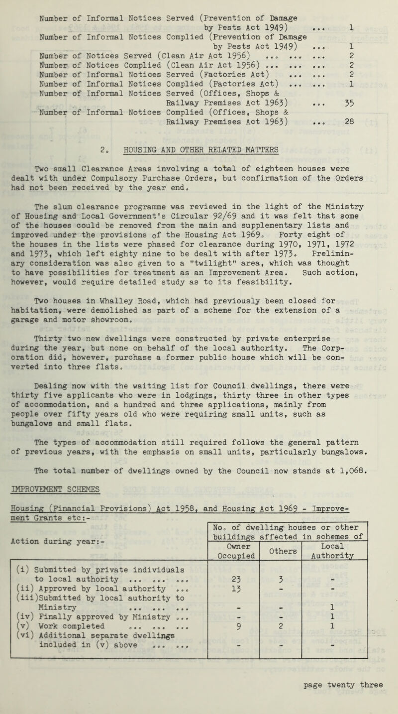 Number of Informal Notices Served (Prevention of Damage by Pests Act 1949) Number of Informal Notices Complied (Prevention of Damage by Pests Act 1949) Number of Notices Served (Clean Air Act 195^) ..<> ... Number of Notices Complied (Clean Air Act 1956) Number of Informal Notices Served (Factories Act) ... Number of Informal Notices Complied (Factories Act) ... Number of Informal Notices Served (Offices, Shops & Railway Premises Act 1963) Number of Informal Notices Complied (Offices, Shops & Railway Premises Act 1965) • • • 0 « • 1 1 2 2 2 1 35 28 2o HOUSING AND OTHER RELATED MATTERS Two small Clearance Areas involving a total of eighteen houses were dealt with under Compulsory Purchase Orders, but confirmation of the Orders had not been received by the year end. The slum clearance programme was reviewed in the light of the Ministry of Housing and Local Government's Circular 92/69 and it was felt that some of the houses could be removed from the main and supplementary lists and improved under the provisions of the Housing Act 1969. Forty eight of the houses in the lists were phased for clearance during 1970, 1971> 1972 and 1975* which left eighty nine to be dealt with after 1975» Prelimin- ary consideration was also given to a twilight area, which was thought to have possibilities for treatment as an Improvement Area. Such action, however, would require detailed study as to its feasibility. Two houses in Vhalley Road, which had previously been closed for habitation, were demolished as part of a scheme for the extension of a garage and motor showroom. Thirty two new dwellings were constructed by private enterprise during the year, but none on behalf of the local authority. The Corp- oration did, however, purchase a former public house which will be con- verted into three flats. Dealing now with the waiting list for Council, dwellings, there were thirty five applicants who were in lodgings, thirty three in other types of accommodation, and a hundred and three applications, mainly from people over fifty years old who were requiring small units, such as bungalows and small flats. The types of accommodation still required follows the general pattern of previous years, with the emphasis on small units, particularly bungalows. The total number of dwellings owned by the Council now stands at 1,068. IMPROVEMENT SCHEMES Housing (Financial Provisions) Act 1958, and Housing Act 1969 - Improve- ment Grants etc:- Action during year:- No. of dwelling houses or other buildings affected in schemes of Owner Occupied Others Local Authority (i) Submitted by private individuals to local authority ... 25 5 - (ii) Approved by local authority ... 15 - - (iii)Submitted by local authority to Ministry - - 1 (iv) Finally approved by Ministry ... - - 1 (v) Work completed ... ... ... 9 2 1 (vi) Additional separate dwellings included in (v) above ... ... • •