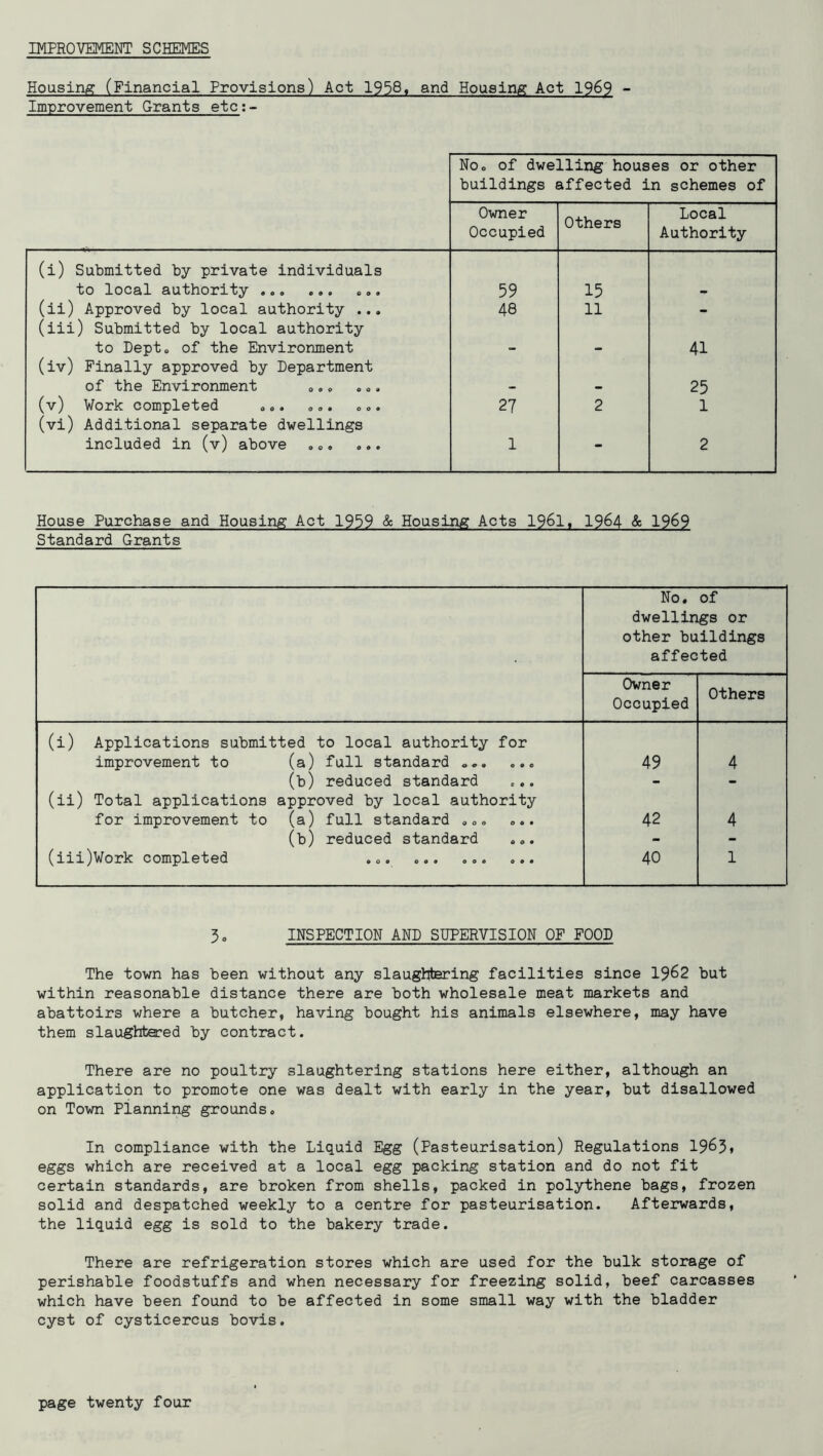 IMPROVEMENT SCHEMES Housing (Financial Provisions) Act 1958, and Housing Act 1969 - Im-provement Grants etc:- No. of dwelling houses or other buildings affected in schemes of Owner Occupied others Local Authority (i) Submitted by private individuals to local authority «,. 59 15 - (ii) Approved by local authority ... (iii) Submitted by local authority 48 11 to Dept, of the Environment - - 41 (iv) Finally approved by Department of the Environment ... ... - - 25 (v) Work completed ... ... ... (vi) Additional separate dwellings 27 2 1 included in (v) above ... ... 1 2 House Purchase and Housing Act 1959 & Housing Acts 1961, 1964 & 1969 Standard Grants No. of dwellings or other buildings affected Owner Occupied Others (i) Applications submitted to local authority for improvement to (a) full standard ... 49 4 (b) reduced standard ... - - (ii) Total applications approved by local authority for improvement to (a) full standard ... ... 42 4 (b) reduced standard ... - - (iii)Work completed ... ... ... ... 40 1 3, INSPECTION AND SUPERVISION OF FOOD The town has been without any slaughtering facilities since 1962 but within reasonable distance there are both wholesale meat markets and abattoirs where a butcher, having bought his animals elsewhere, may have them slaughtered by contract. There are no poultry slaughtering stations here either, although an application to promote one was dealt with early in the year, but disallowed on Town Planning grounds. In compliance with the Liquid Egg (Pasteurisation) Regulations 1963* eggs which are received at a local egg packing station and do not fit certain standards, are broken from shells, packed in polythene bags, frozen solid and despatched weekly to a centre for pasteurisation. Afterwards, the liquid egg is sold to the bakery trade. There are refrigeration stores which are used for the bulk storage of perishable foodstuffs and when necessary for freezing solid, beef carcasses which have been found to be affected in some small way with the bladder cyst of cysticercus bovis.