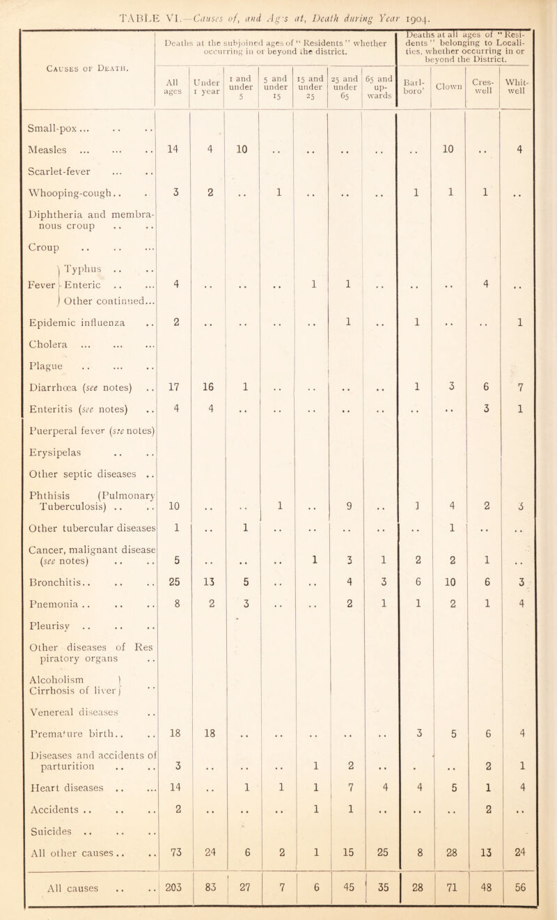 I'ABTvE Vl. — Cuiises of, and /Ig’s at, Death during Year 1904. Causes or Death. Deallis at. the subjoined ages of “ Residents” whether occurring in or beyond the district. Deaths at all ages of “ Resi- dents ” belonging to Locali- ties, whether occurring in or beyond the District. All ages Under I year I and under 5 5 and under 15 15 and under 25 25 and under 65 65 and up- wards Barl- boro’ Clown Cres- well Whit- well Small-pox ... Measles Scarlet-fever 14 1 4 1 10 .. • t • • f • • • 10 j 4 Whooping-cough.. 3 2 i • • 1 1 • • • • • • 1 1 1 • • Diphtheria and membra- nous croup ! 1 Croup 1 Typhus Fever Enteric 4 * • . . 1 1 • 4 4 • • j Other continued... Epidemic intluenza 2 • • t • • • • • 1 • • 1 • • • • 1 Cholera Plague 1 Diarrhoea {see notes) 17 16 1 * • • • 1 3 6 7 Enteritis {see notes) 4 4 • • • • • • • • • • 3 1 Puerperal fever {see notes) Erysipelas Other septic diseases .. Phthisis (Pulmonary Tuberculosis) .. 10 • • . . 1 • • 9 • • ] 4 2 3 Other tubercular diseases 1 • • 1 • • • • • • • • 1 « • • • Cancer, malignant disease {see notes) 5 * <» t • • • 1 3 1 2 2 1 • • Bronchitis.. 25 13 5 • • 4 3 6 10 6 3 Pnemonia .. 8 2 3 « • 2 1 1 2 1 4 Pleurisy Other diseases of Res piratory organs Alcoholism ) Cirrhosis of liver) 1 Venereal diseases 1 ! Prema'ure birth.. 18 18 » • 1 * * ! * * • • 3 5 6 4 Diseases and accidents of parturition 3 1 •• • • * « 1 2 • • • j • • 2 1 1 Heart diseases 14 1 1 1 1 7 1 4 4 5 1 4 Accidents .. 2 t * * • • • • 1 ; 1 • • • « • • 2 Suicides i 1 i ' All other causes .. 73 24 6 2 1 15 1 25 8 28 13 24 !