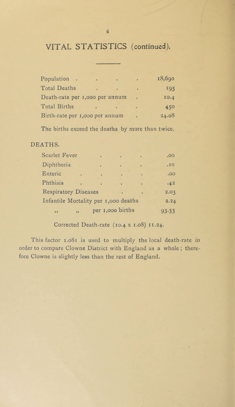 VITAL STATISTICS (continued). Population .... 18,690 Total Deaths 195 Death-rate per 1,000 per annum 10.4 Total Births 450 Birth-rate per 1,000 per annum 24.08 The births exceed the deaths by more than twice. DEATHS. Scarlet Fever .00 Diphtheria .10 Enteric . . . . .00 Phthisis . . . . .42 Respiratory Diseases 2.03 Infantile Mortality per 1,000 deaths 2.24 ,, „ per 1,000 births 93-33 Corrected Death-rate (10.4 x 1.08) 11.24. This factor 1.081 is used to multiply the local death-rate in order to compare Clowne District with England as a whole ; there- fore Clowne is slightly less than the rest of England.