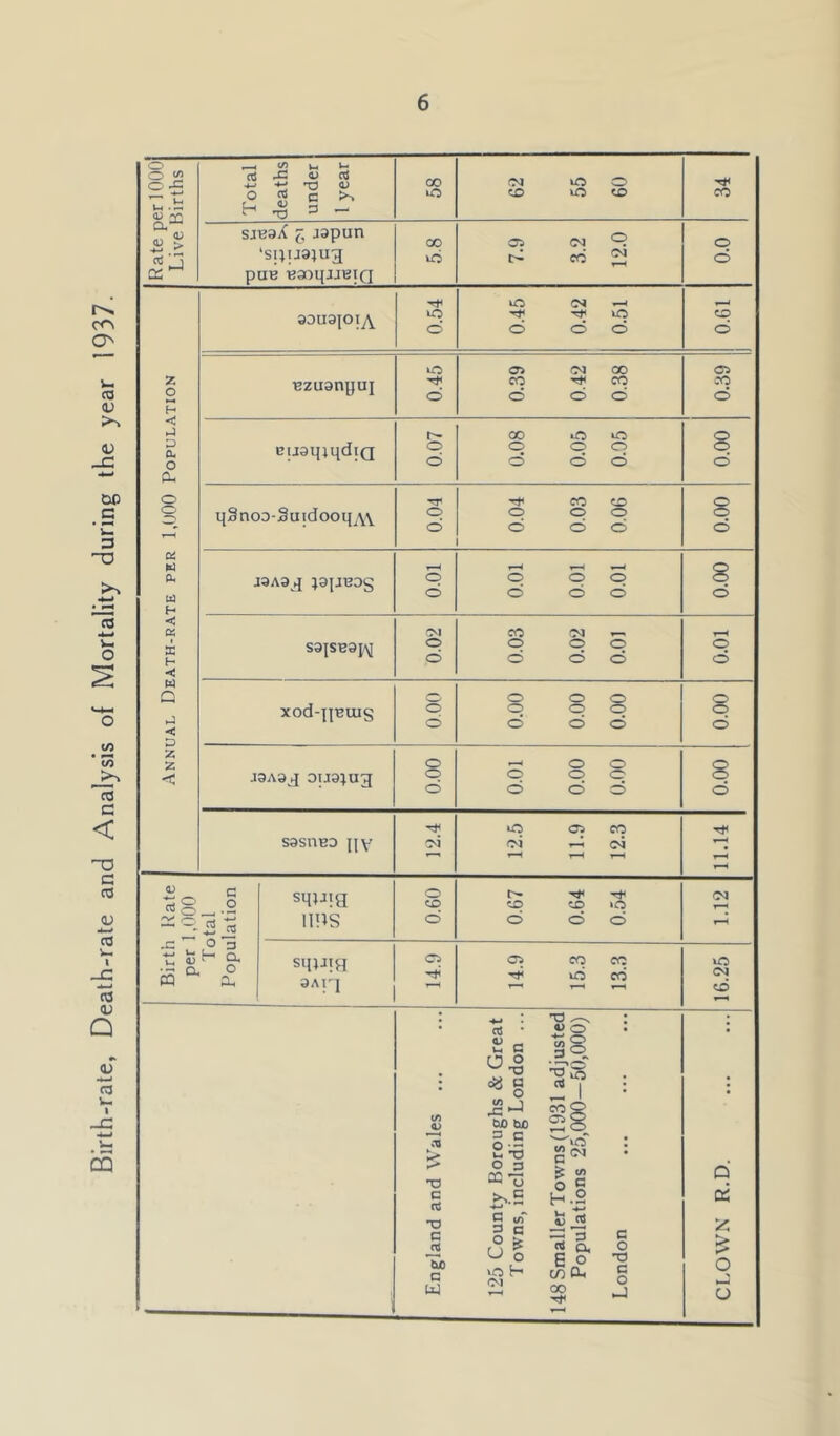 Birth-rate, Death-rate and Analysis of Mortality during the year 1937. ‘'i w H o o ^ M ci •M rrt O 00 (M ic o O ?! C !>^ o CO o CO CO H T3 ^ ^ OJ > siBaX (, japun CO CTS o o ‘spua}U3 i6 CO 04 o 02 ^ pUB B3)l[JJBIQ u3 aouajotyY lO o O o uO o CO o 00 Oi z o Bzuanpuj o CO o o CO o CO o H -sj t-- 00 o o 8 o CL o BuaqjqdiQ o o o o o o o o CU o CO CO o o qSnoo-Suidooq^\ o o o o o o o o o o Oi M r—H 0.00 CL Ld j3Aajj jajjBDg o o o o o o o o H ■< Oi CO t-H X sa|SBaf\[ o o o o o o o o o o w Q o o o o xod-nBuig o C5 o o o o o o o o z z o o o 8 o < JOAaj oua;u3 o o o o o o o o CO T#< sasnBD jiv 04 c; 5 § c o sqjaig o CO r- CO CO »o (M 3 « 11!»S o o o o o 3 . 05 H a sqiJig aAi'i 14.9 14.9 15.3 13.3 o 04 CO “ ^3 ^ • • 4) O • • w C is o° • da g cs 7 • • o .c-l ^ 1 CO Q V'ales CiO b)0 s c S--5 Oi g : x» O 3 CC13 d c >..5 -*-» H.2 02 *0 C JS tbO C U4 g */)' 2 •= ° u S H « JS <3 G, E o c/) Oh 00 'tf London CLOWN