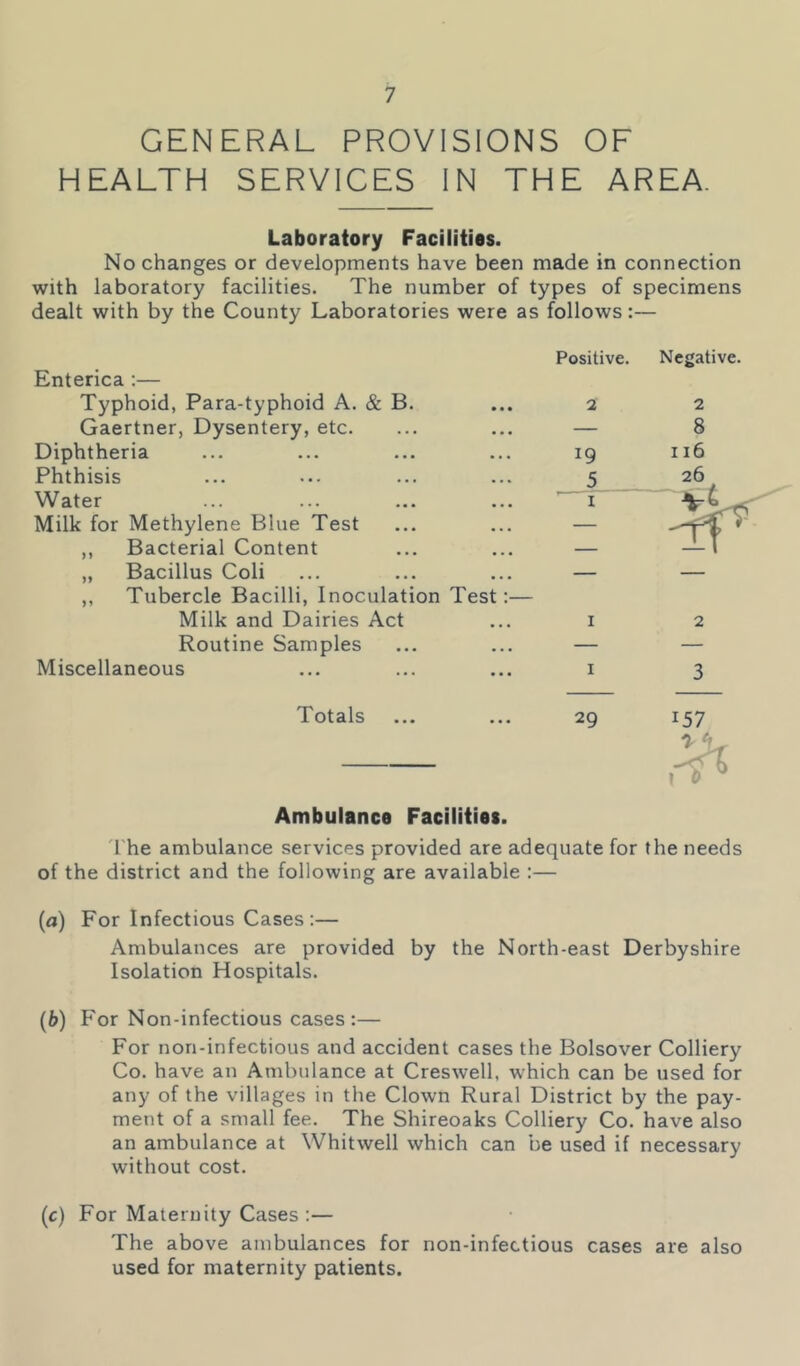 GENERAL PROVISIONS OF HEALTH SERVICES IN THE AREA. Laboratory Facilities. No changes or developments have been made in connection with laboratory facilities. The number of types of specimens dealt with by the County Laboratories were as follows:— Enterica ;— Typhoid, Para-typhoid A. & B. Gaertner, Dysentery, etc. Diphtheria Phthisis Water Milk for Methylene Blue Test ,, Bacterial Content „ Bacillus Coli ,, Tubercle Bacilli, Inoculation Test:— Milk and Dairies Act Routine Samples Miscellaneous Positive. Negative. 2 2 — 8 19 116 I 2 I 3 Totals 29 Ambulance Facilities. 'The ambulance services provided are adequate for the needs of the district and the following are available :— (a) For Infectious Cases;— Ambulances are provided by the North-east Derbyshire Isolation Hospitals. (b) For Non-infectious cases :— For non-infectious and accident cases the Bolsover Colliery Co. have an Ambulance at Creswell, which can be used for any of the villages in the Clown Rural District by the pay- ment of a small fee. The Shireoaks Colliery Co. have also an ambulance at Whitwell which can be used if necessary without cost. (c) For Maternity Cases ;— The above ambulances for non-infectious cases are also used for maternity patients.