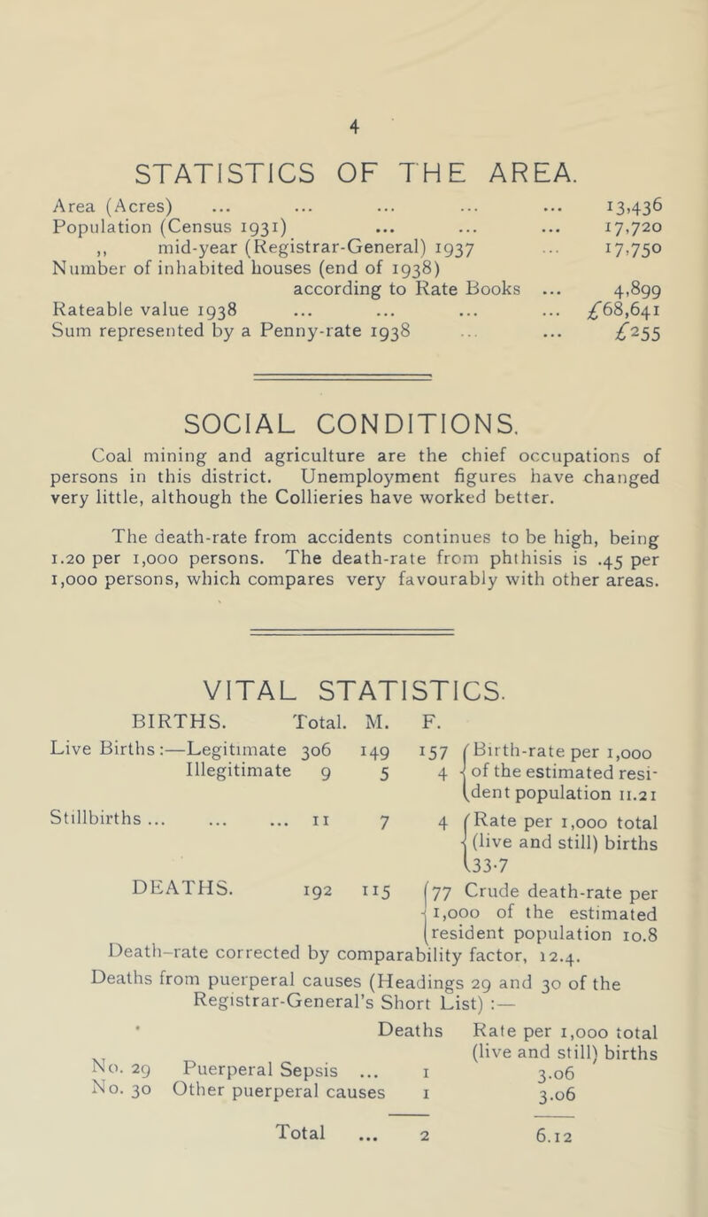 STATISTICS OF THE AREA. Area (Acres) ... ... ... ... ... i3>436 Population (Census 1931) ... ... ... 17,720 ,, mid-year (Registrar-General) 1937 ... 17.750 Number of inhabited houses (end of 1938) according to Rate Books ... 4.899 Rateable value 1938 ... ... ... ... ;^68,64i Sum represented by a Penny-rate 1938 .. ... ;^255 SOCIAL CONDITIONS. Coal mining and agriculture are the chief occupations of persons in this district. Unemployment figures have changed very little, although the Collieries have worked better. The death-rate from accidents continues to be high, being 1.20 per 1,000 persons. The death-rate from phthisis is .45 per 1,000 persons, which compares very favourably with other areas. VITAL STATISTICS. BIRTHS. Total. M. Live Births:—Legitimate 306 149 Illegitimate 9 5 Stillbirths ... ... ... ii 7 F. 157 f Birth-rate per 1,000 4 j of the estimated resi- (dent population 11.21 4 f Rate per 1,000 total I (live and still) births 133-7 DEATHS. 192 Death-rate corrected by ’'^5 [77 Crude death-rate per -j 1,000 of the estimated [resident population 10.8 comparability factor, 12.4. Deaths from puerperal causes (Headings 29 and 30 of the Registrar-General’s Short List) : — • Deaths No. 29 Puerperal Sepsis ... i No. 30 Other puerperal causes i Rate per 1,000 total (live and still) births 3.06 3.06 Total 2 6.12