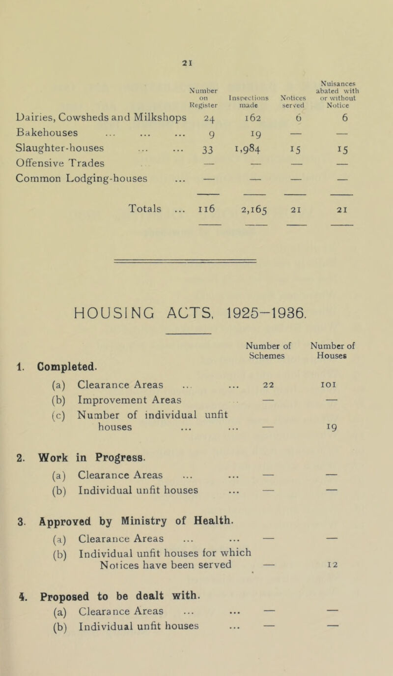 N umber on Register Inspections made Notices screed Nuisances abated with or without Notice Dairies, Cowsheds and Milkshops 24 162 6 6 Bakehouses 9 19 — — Slaughter-houses 33 1,984 15 15 Offensive Trades — — — — Common Lodging-houses — — — — Totals 116 2,165 21 21 HOUSING ACTS. 1925-1936. 1. Completed. Number of Schemes Number of Houses (a) Clearance Areas 22 lOI (b) Improvement Areas (c) Number of individual unfit — — houses — 19 2. Work in Progress. (a) Clearance Areas ... ... — — (b) Individual unfit houses ... — — 3. Approved by Ministry of Health. (a) Clearance Areas ... ... — — (b) Individual unfit houses for which Notices have been served — 12 4. Proposed to be dealt with. (a) Clearance Areas ... ... — — (b) Individual unfit houses ... — —