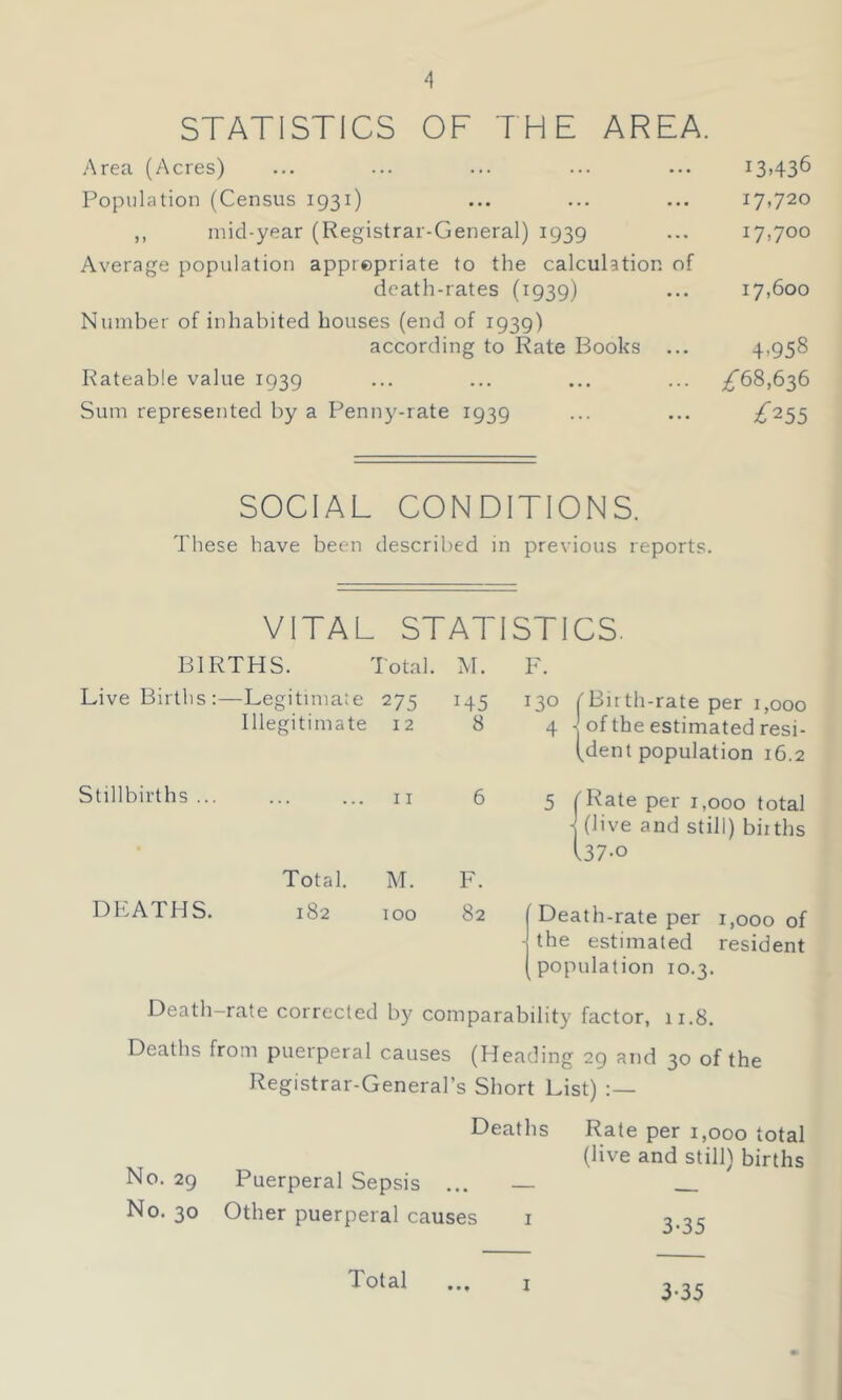 STATISTICS OF THE AREA. Area (Acres) ... ... ... ... ... I3>43^ Population (Census 1931) ... ... ... 17,720 ,, mid-year (Registrar-General) 1939 ... 17,700 Average population appropriate to the calculation of death-rates (1939) ... 17,600 Number of inhabited houses (end of 1939) according to Rate Books ... 4,958 Rateable value 1939 ... ... ... ... ^68,6^6 Sum represented by a Penny-rate 1939 ... ... ;^255 SOCIAL CONDITIONS. These have been described in previous reports. VITAL STATISTICS. BIRTHS. Total. M. Live Births:—Legitimate 275 145 Illegitimate 12 8 F. 130 f Birth-rate per 1,000 4 j of the estimated resi- dent population 16.2 Stillbirths ... DEATHS. 11 6 5 Booo total j (live and still) births 137-0 Total. M. F. 182 TOO 82 Death-rate per 1,000 of the estimated resident population 10.3. Death-rate corrected by comparability factor, 11.8. Deaths from puerperal causes (Heading 29 and 30 of the Registrar-General’s Short List) Deaths No. 29 Puerperal Sepsis ... No. 30 Other puerperal causes Rale per 1,000 total (live and still) births 3-35 Total I 3-35