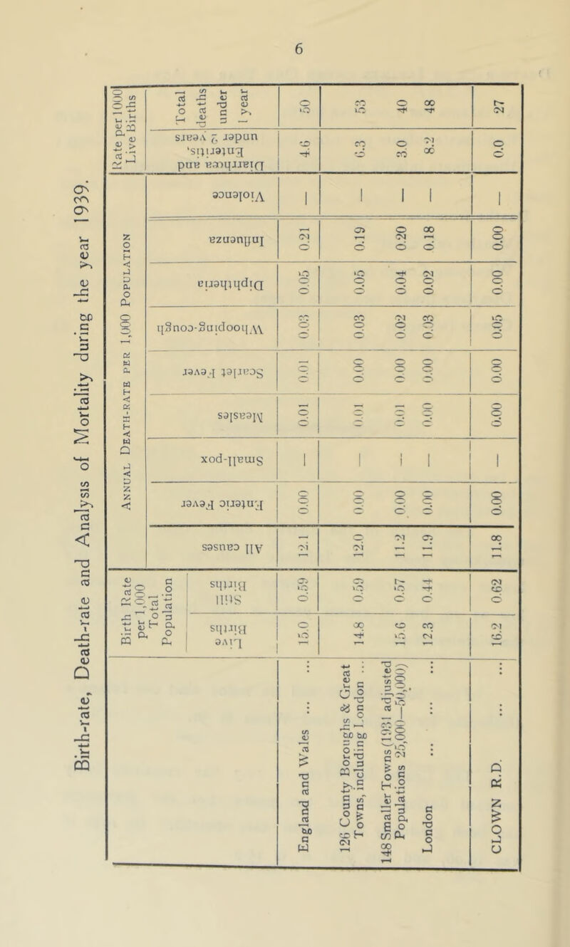 Birth-rate, Death-rate and Analysis of Mortality during the year 1939. —. ^ ^ ^ ^ C/J ci jz ^ d -Xj a; o CO O 00 O J C >> 'O *o sjuaA (. japun CO o o* o ‘spuaju^ CO oc piIB 33U3IOIy\^ 1 1 1 1 1 Ol o GO o 2 O Bzaanyuj o c C^l d o o d H < >o »o C^l o D CL O o. cuaipqdiQ p p o o o o o o o CO OI CO »o o o q«noD-3uidooii \\ o o d p c p 1—< Csl o o o a J3A3.I PJJI.’Dg 5 d d 5 H < a: r“,. Sa[SH31\[ p z* Z: o o < w Q xod-]jBuis 1 1 i 1 1 < O o < j3A3^q 3iJ3;u;.[ o p d 5 o o — — Ol O 00 sasriBD jiY oi — o TO rv' ^ g 1 sipjiH 3'^ , ii'is o C5 /—V 0.57 0.44 0.6-2 u> s ^ O SqUlH o p O CO <N Ol d 1 3A!^1 T—• 1 nr 1 . • o o » Ui C c ° ^ or • <ij C rt 1 • 1 o c/5 ^ 1 CO = ■ (/) CjO &C P-8 2^ 5 o 3 ^ 2 o 'O c '§ So c ^.5 H.9 C tA 3 a O te U 5 '•jH Smaller Populal c o nr c o 2 O J u CO p u