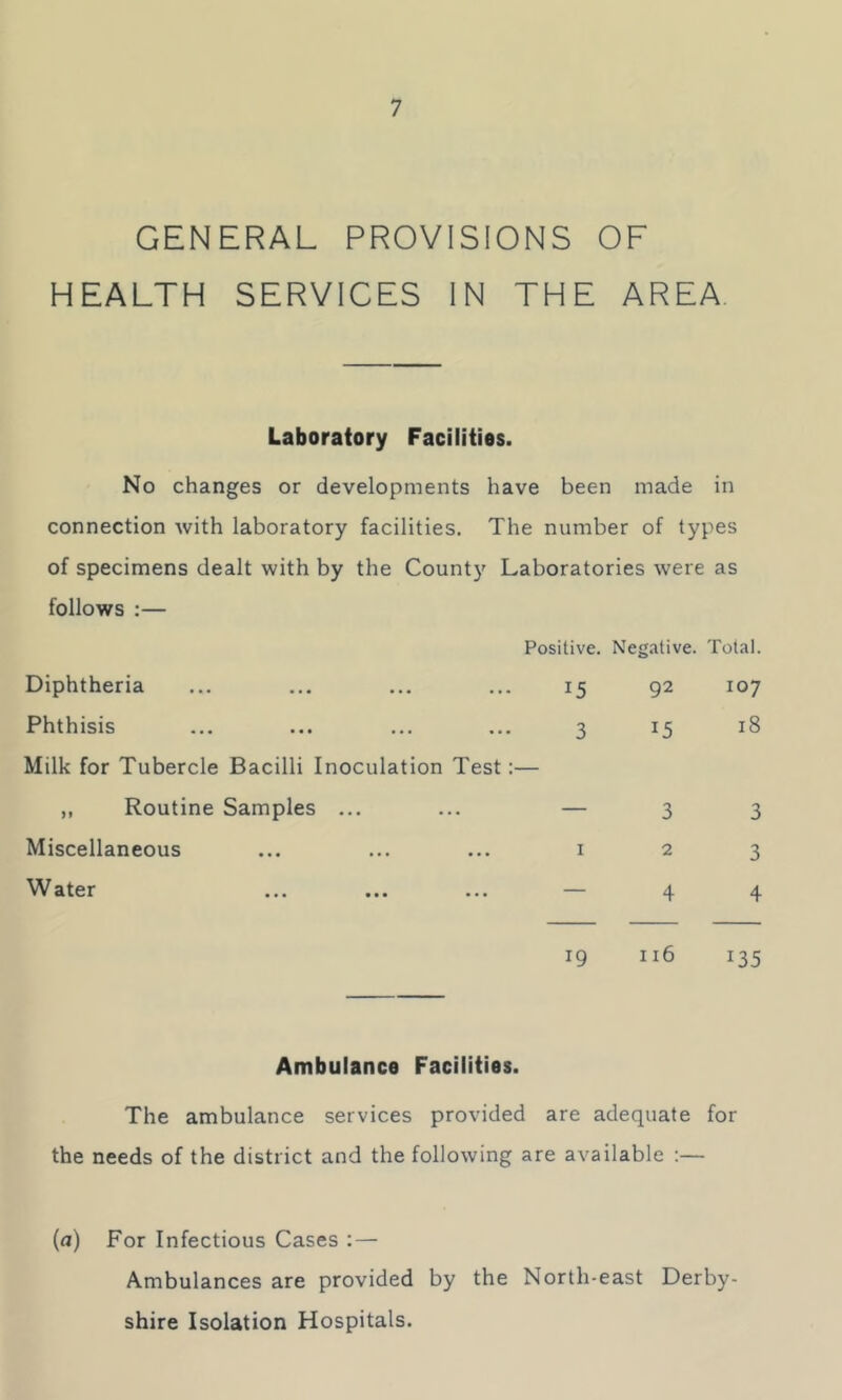 GENERAL PROVISIONS OF HEALTH SERVICES IN THE AREA. Laboratory Facilities. No changes or developments have been made in connection with laboratory facilities. The number of types of specimens dealt with by the County Laboratories were as follows ;— Positive. Negative. Total. Diphtheria ... ... ... ... 15 92 Phthisis ... ... ... ... 3 15 Milk for Tubercle Bacilli Inoculation Test:— ,, Routine Samples ... ... — 3 Miscellaneous ... ... ... i 2 Water ... ... ... — 4 19 116 107 18 3 3 4 135 Ambulance Facilities. The ambulance services provided are adequate for the needs of the district and the following are available :— (a) For Infectious Cases : — Ambulances are provided by the North-east Derby- shire Isolation Hospitals.