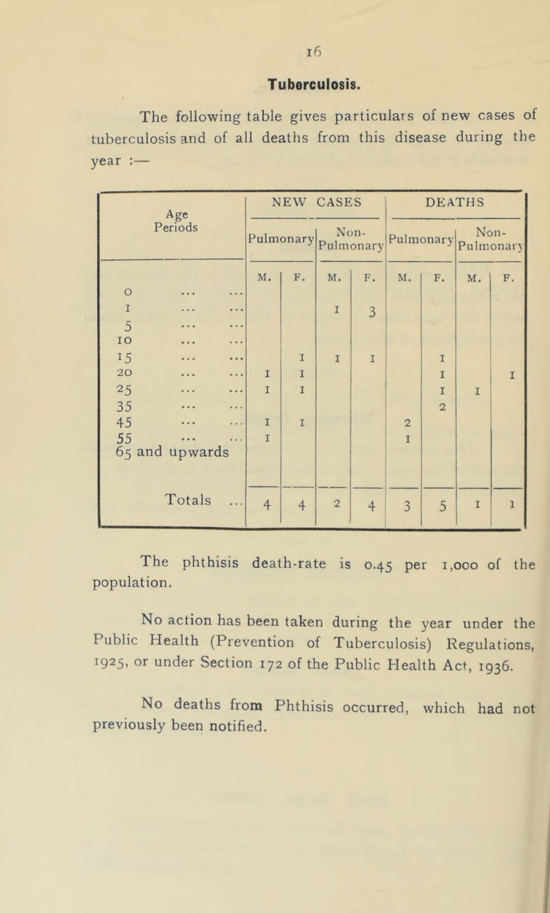 Tuberculosis. The following table gives particulars of new cases of tuberculosis and of all deaths from this disease during the year :— Age Periods NEW CASES DEATHS Pulmonary Non- Piilmonary Pulmonary Non- Pulmonary M. F. M. F. M. F. M. F. 0 I I 3 5 10 15 I I I I 20 I I I I 25 I I I I 35 2 45 I I 2 55 I I 65 and upwards Totals 4 4 2 4 3 5 I 1 The phthisis death-rate is 0.45 per 1,000 of the population. No action has been taken during the year under the Public Health (Prevention of Tuberculosis) Regulations, 1925, or under Section 172 of the Public Health Act, 1936. No deaths from Phthisis occurred, which had not previously been notified.