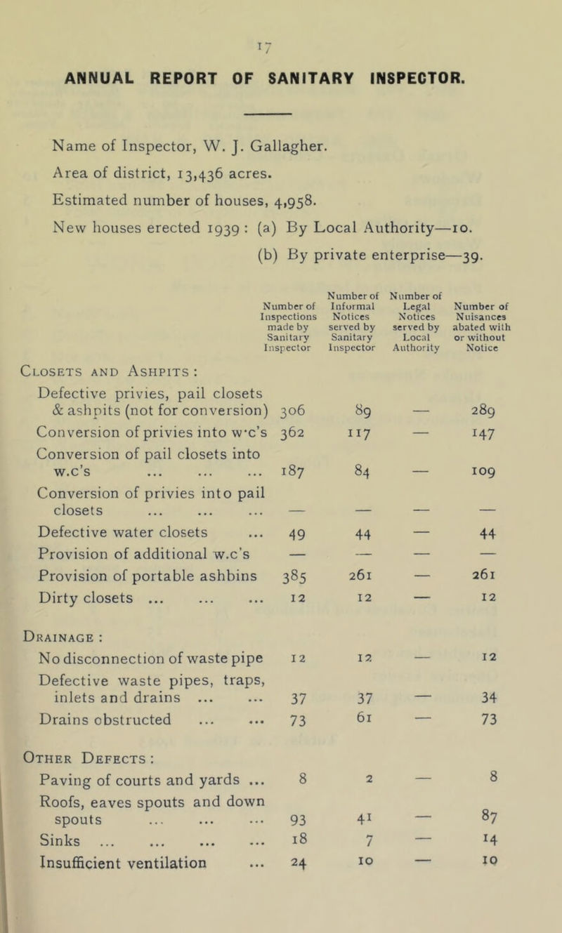 ANNUAL REPORT OF SANITARY INSPECTOR. Name of Inspector, W. J. Gallagher. Area of district, 13,436 acres. Estimated number of houses, 4,958. New houses erected 1939 : (a) By Local Authority—10. (b) By private enterprise—39. Number of Number of Informal Number of Legal Number of Inspections Notices Notices Nuisances made by served by served by abated with Sanitary Sanitary Local or without Inspector Inspector Authority Notice Closets and Ashpits : Defective privies, pail closets & ashpits (not for conversion) 306 89 — 289 Conversion of privies into wc’s Conversion of pail closets into 362 II7 — 147 w.c’s 187 84 — 109 Conversion of privies into pail closets — — — — Defective water closets 49 44 — 44 Provision of additional w.c’s — — — — Provision of portable ashbins 385 261 — 261 Dirty closets ... 12 12 — 12 Drainage : No disconnection of waste pipe Defective waste pipes, traps, 12 12 12 inlets and drains 37 37 — 34 Drains obstructed 73 61 — 73 Other Defects : Paving of courts and yards ... Roofs, eaves spouts and down 8 2 CO 00 spouts 93 41 Sinks 18 7 — Insufficient ventilation 24 10 — 10