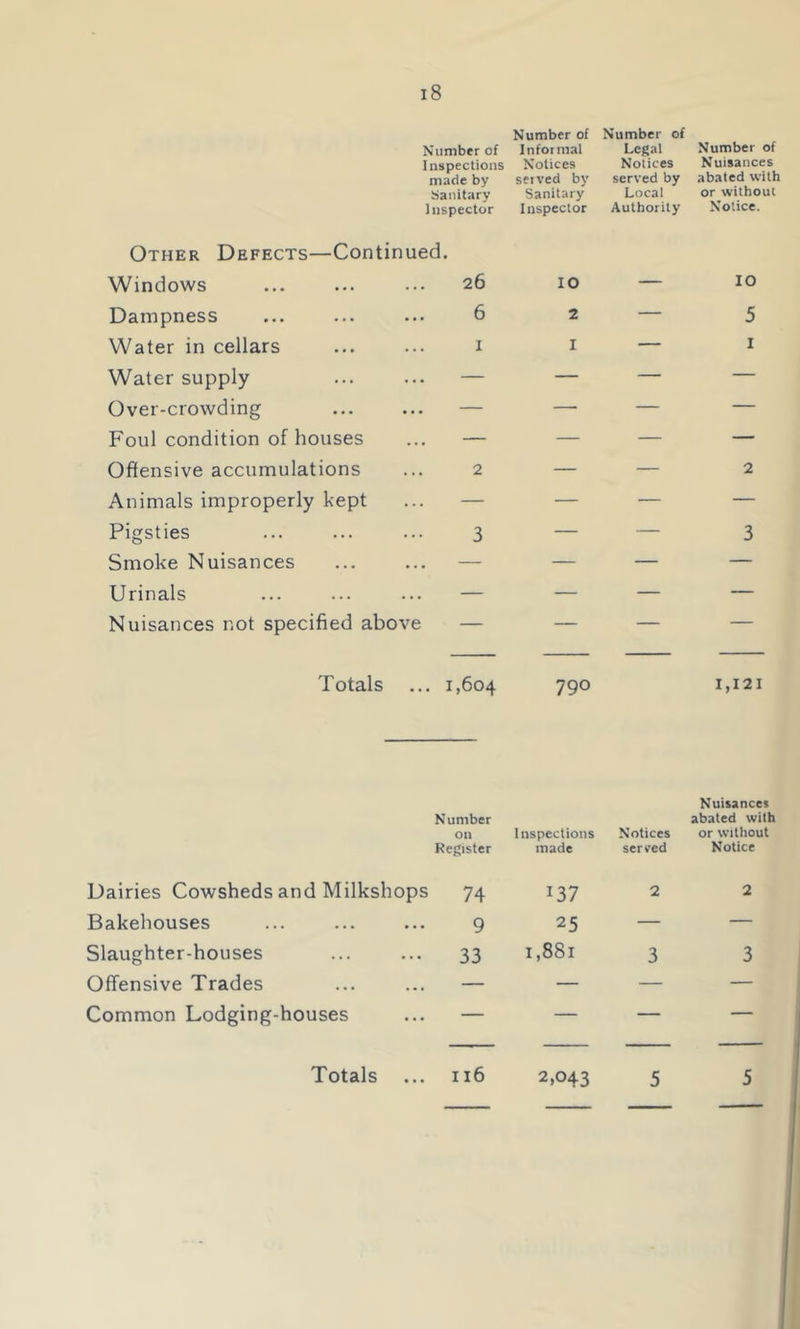 Number of Inspections made by Sanitary Inspector Other Defects—Continued. Number of Informal Notices served by Sanitary Inspector Number of Legal Notices served by Local Authority Number of Nuisances abated with or without Notice. Windows 26 10 — 10 Dampness 6 2 — 5 Water in cellars 1 I — I Water supply — — — — Over-crowding — — — — Foul condition of houses — — — — Offensive accumulations 2 — — 2 Animals improperly kept — — — — Pigsties 3 — — 3 Smoke Nuisances — — — — Urinals — — — — Nuisances not specified abov Totals e — .. 1,604 790 1,121 Number on Inspections Notices Nuisances abated with or without Register made served Notice Dairies Cowsheds and Milkshops 74 137 2 2 Bakehouses ... ... ... 9 25 — — Slaughter-houses ... ... 33 1,881 3 3 Offensive Trades ... ... — — — — Common Lodging-houses ... — — — — Totals ... 116 2,043 5 5