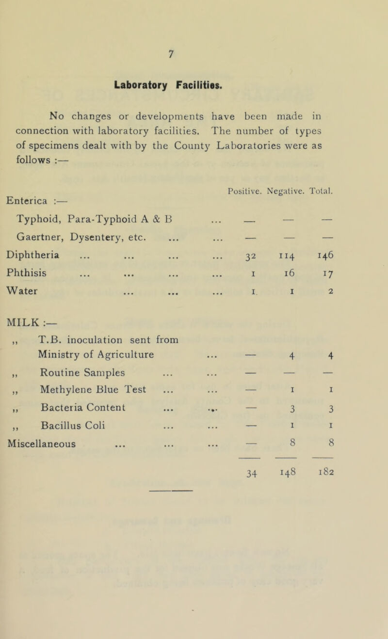 Laboratory Facilities. No changes or developments have been made in connection with laboratory facilities. The number of types of specimens dealt with by the Count}' Laboratories were as follows :— Enterica ;— Positive. Neg.itive. Total. Typhoid, Para-Typhoid A & B ... — — — Gaertner, Dysentery, etc. — — — Diphtheria 32 II4 146 Phthisis I 16 17 Water MILK ,, T.B. inoculation sent from I I 2 Ministry of Agriculture — 4 4 ,, Routine Samples — — — ,, Methylene Blue Test — I I ,, Bacteria Content ••• 3 3 ,, Bacillus Coli —■ 1 I Miscellaneous — 8 8 34 00 182