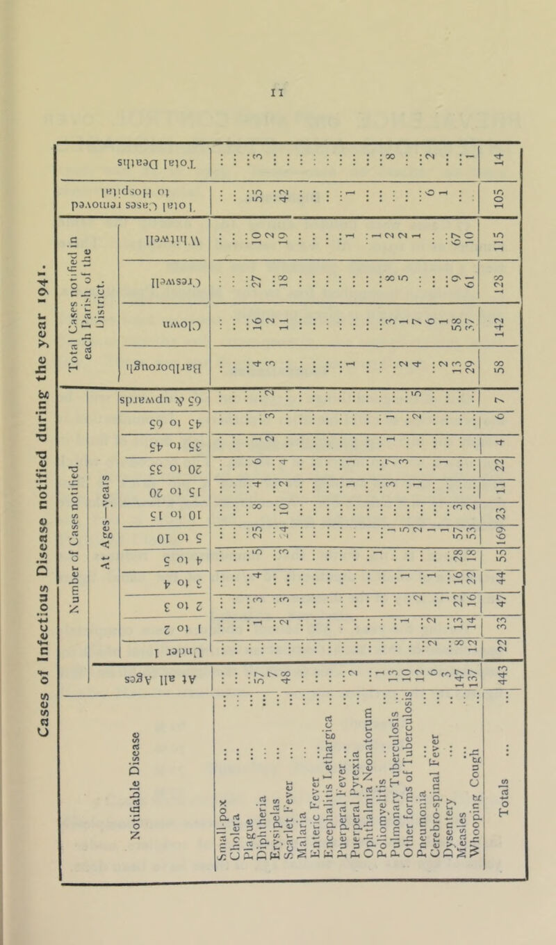 Cases of Infectious Disease notified during the year 194**