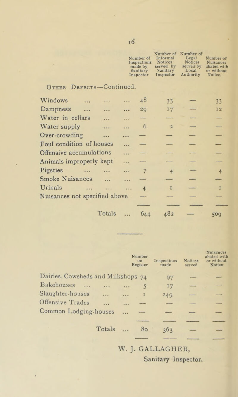 Number of Number of Number of Informal Legal Number of Inspections Notices ■ Notices Nuisances made by served by served by abated with Sanitary Sanitary Local or without Inspector Inspector Authority Notice. Other Defects—Continued. Windows 48 33 33 Dampness 29 17 — 12 Water in cellars — — — — Water supply 6 2 — — Over-crowding — — — — Foul condition of houses — — — — Offensive accumulations — — — — Animals improperly kept — — — — Pigsties 7 4 — 4 Smoke Nuisances — — — — Urinals 4 I — I Nuisances not specified above — — — — Totals 644 482 509 Number on Register Dairies, Cowsheds and Milkshops 74 Inspections made 97 Notices served Nuisances abated with or without Notice Bakehouses 5 17 — — Slaughter-houses I 249 — — OlTensive Trades ... — — — Common Lodging-houses ... — — — — Totals ... 80 363 — — W. J. GALLAGHER, Sanitary Inspector.