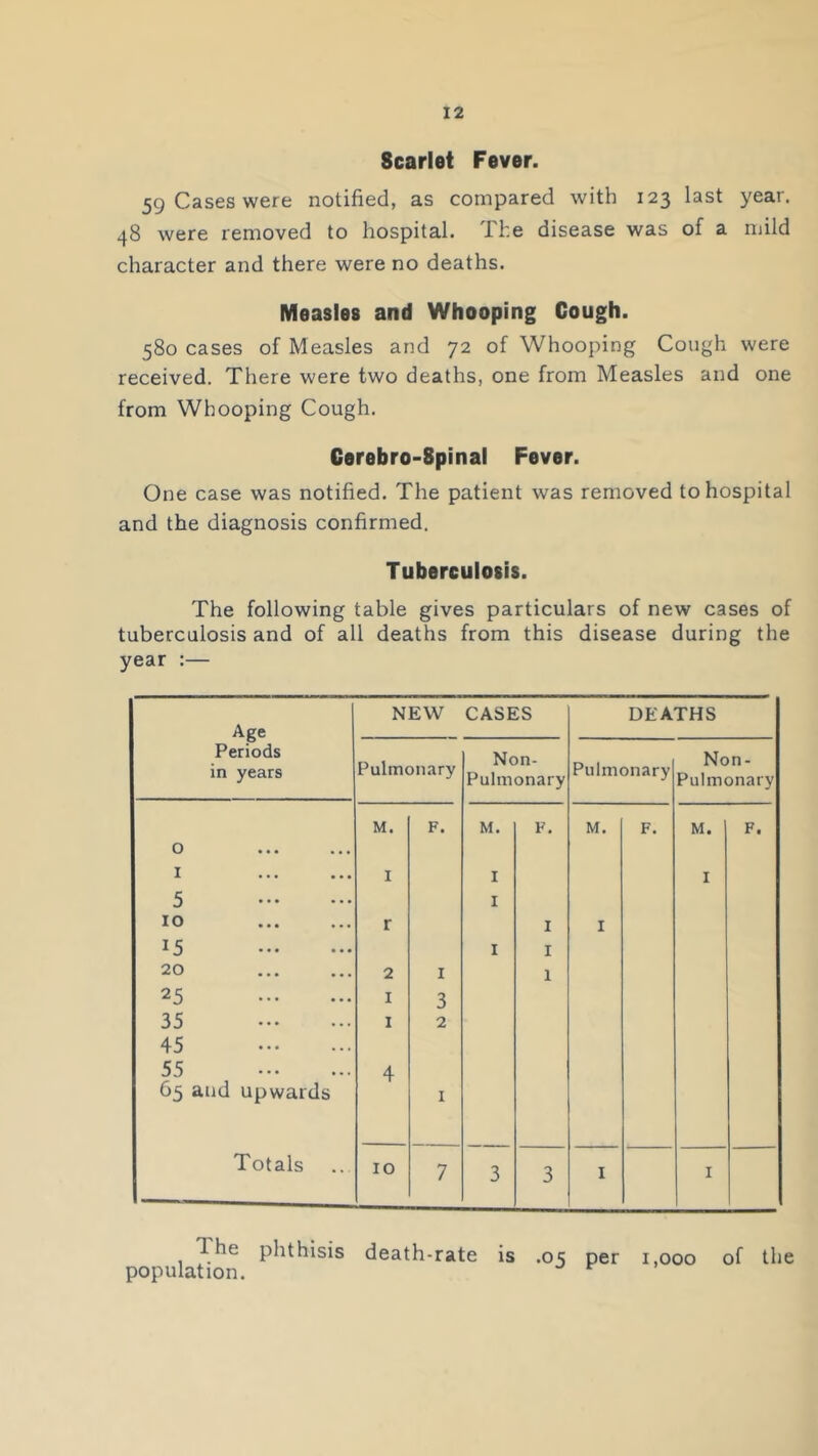 Scarlet Fever. 59 Cases were notified, as compared with 123 last year. 48 were removed to hospital. The disease was of a mild character and there were no deaths. Measles and Whooping Cough. 580 cases of Measles and 72 of Whooping Cough were received. There were two deaths, one from Measles and one from Whooping Cough. Cerebro-8pinal Fever. One case was notified. The patient was removed to hospital and the diagnosis confirmed. Tuberculosis. The following table gives particulars of new cases of tuberculosis and of all deaths from this disease during the year :— Age Periods in years NEW CASES DEATHS Pulmonary Non- Pulmonary Pulmonary Non- Pulmonary M. F. M. F. M. F. M. F. 0 I I I I 5 I 10 r I I 15 I I 20 2 I 1 25 1 3 35 1 2 45 55 4 65 and upwards 1 Totals 10 7 3 3 I I 1 he phthisis death-rate is .05 per 1,000 of the population. r