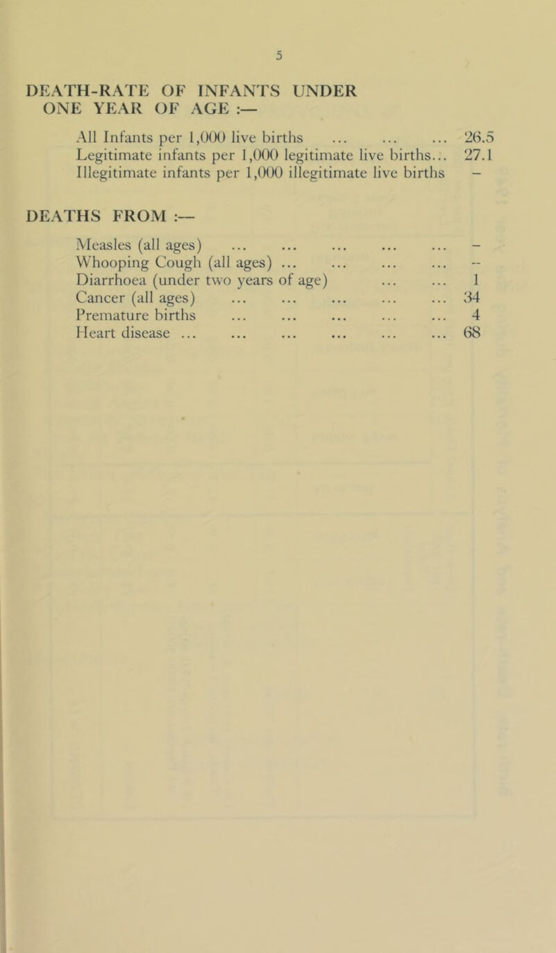 DEATH-RATE OF INFANTS UNDER ONE YEAR OF AGE All Infants per 1,000 live births ... ... ... 26.5 Legitimate infants per 1,000 legitimate live births... 27.1 Illegitimate infants per 1,000 illegitimate live births - DEATHS FROM Measles (all ages) Whooping Cough (all ages) ... Diarrhoea (under two years of age) Cancer (all ages) Premature births Heart disease ... 1 34 4 68