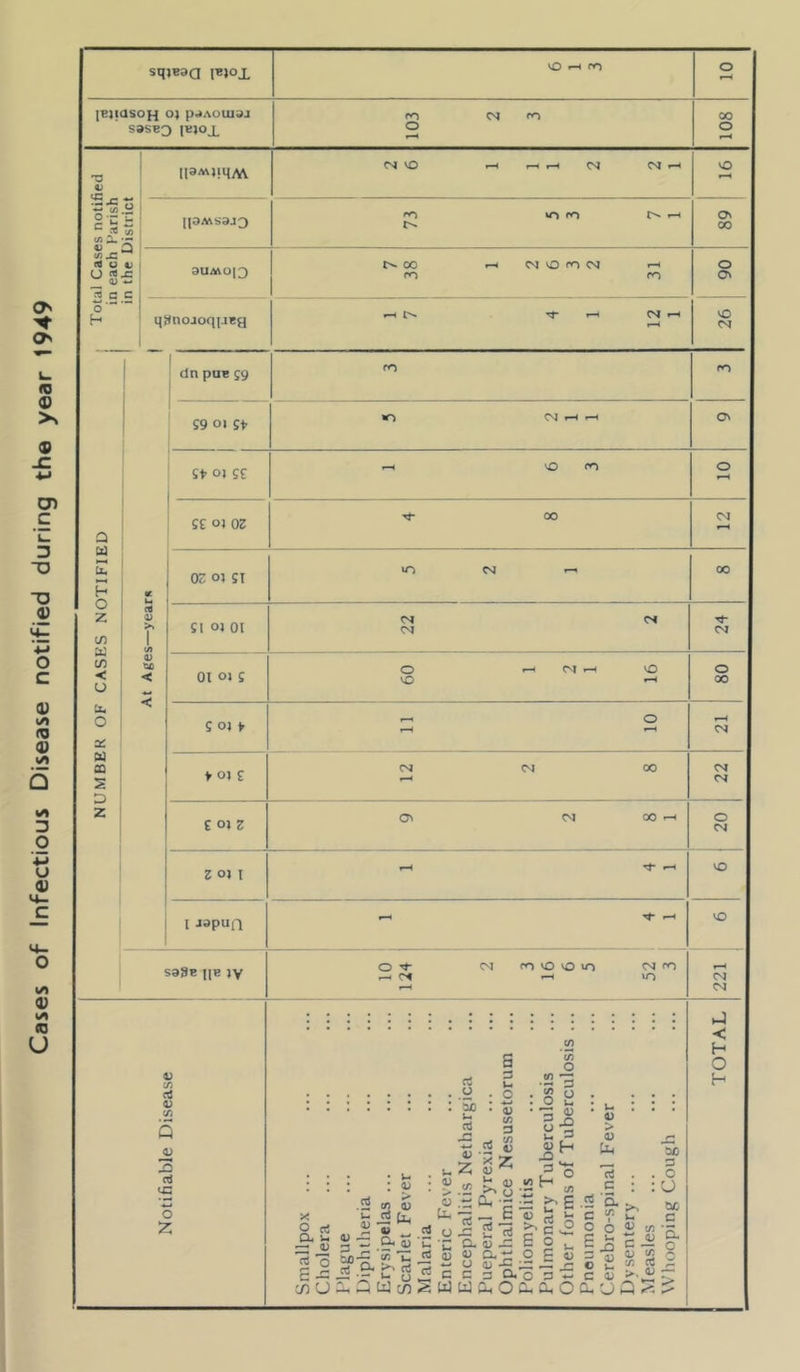 Cases of Infectious Disease notified during the year 1949 sqjBaa pejox vO h ro (EJiaSOH OJ p«».\OUI»J S»SBQ IEJOX ro O 00 o TJ 0) VC - - o~-^! r* r. c Ctj </) o> L. •- u Q c/> -C rt o u If 2-S « c c (2 I [PMS3J3 9UMOJ3 qynojoq|.ieg a H O z to w (O < u X o zc. X X s D z dn pac jg £9 oi st £t oj se ££ oi OZ OZ oj ST ■ v >. £1 oi 01 01 oi s £ oi t t oj £ £ OJ Z Z oi I l Jspufi S3SB l[B IV ctf 0) aJ V^ o £ CM VO CM CM ro oo ro CM vO ro CM M- r-H CM vO av 00 o O' VO CM vO ro O' CM CM CM O vO vO O' oo O M- r- Of CM ro vO vO vO CM ro vo rt o ’3d X o rt cl u ~ JL) rt 'o £ — co(J • >- : a; tn £ JS Cl, a 5 Cfl U - ctJ u u W CO u V > O Cl, c3 <B 5 c 2 w 3 v-. C a; CD 3 TO ^ Z Oz h v •3&\a E JS aj-p — u 5 CL 0) -3 a) cl r: u O — c a cl UJ L-. O OO O .a *3 S o O u O X) _ 3 |S ■SH ° 5 >-£ 3 U 1 a c: : u 0) > <D Cl. rt c Ou T. o u, 3 © c >» u £ o 2 £ Sg-g j>3 _ _ _ fc ►.« Ct O CTi O Q z so 3 , O : O be c ’a o M- CM O 00 CM CM o CM vO vO CM CM < H O H