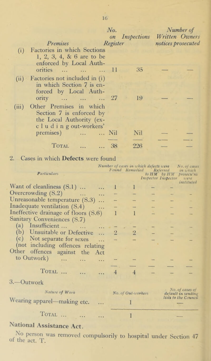 No. Number of on Inspections Written Owners Premises Register notices prosecuted (i) Factories in which Sections 1, 2, 3, 4, & 6 are to be enforced by Local Auth- orities ... ... ... 11 35 — (ii) Factories not included in (i) in which Section 7 is en- forced by Local Auth- ority 27 19 (iii) Other Premises in which Section 7 is enforced by the Local Authority (ex- eluding out-workers’ premises) ... ... Nil Nil Total 38 226 2. Cases in which Defects were found Number of cases in which defects icere No. oj cases Found Remedied Referred in -which Particulars toHM by HM prosecti'ns Want of cleanliness (S.l) ... Overcrowding (S.2) Unreasonable temperature (S.3) ... Inadequate ventilation (S.4) Ineffective drainage of floors (S.6) Sanitary Conveniences (S.7) (a) Insufficient ... (b) Unsuitable or Defective ... (c) Not separate for sexes (not including offences relating Other offences against the Act to Outwork) Total 3.—Outwork Nature of Work Wearing apparel—making etc. Inspector Inspector were instituted 1 1 - - 1 1 2 2 4 4 No. of cases of No. of Out-workers default in sending lists to the Council 1 — Total 1 National Assistance Act. No person was removed compulsorily to hospital under Section 47 ol the act. T.