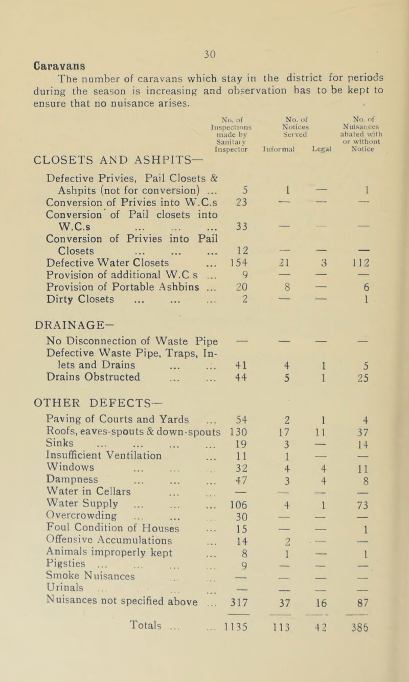 Caravans The number of caravans which stay in the district for periods during the season is increasing and observation has to be kept to ensure that no nuisance arises. No. of 1 lisped ions made by Saiiitaiy No. of Nolices •Served No. of Nuisances abated with or without Inspector CLOSETS AND ASHPITS— Informal Legal Notice Defective Privies, Pail Closets & Ashpits (not for conversion) ... 5 1 — 1 Conversion of Privies into W.C.s Conversion of Pail closets into 23 W.C.s Conversion of Privies into Pail 33 ■ Closets 12 — — — Defective Water Closets 154 21 3 112 Provision of additional W.C s ... 9 — — — Provision of Portable Ashbins ... 20 8 — 6 Dirty Closets 2 — — 1 DRAINAGE- No Disconnection of Waste Pipe Defective Waste Pipe, Traps, In- — — — — lets and Drains 41 4 1 5 Drains Obstructed 44 5 1 25 OTHER DEFECTS- Paving of Courts and Yards 54 2 1 4 Roofs, eaves-spouts & down-spouts 130 17 11 37 Sinks 19 3 — 14 Insufficient Ventilation 11 1 — — Windows 32 4 4 11 Dampness 47 3 4 8 Water in Cellars — — — Water Supply 106 4 1 73 Overcrowding 30 — — — Foul Condition of Houses 15 — — 1 Offensive Accumulations 14 2 — — Animals improperly kept 8 1 — 1 Pigsties ... 9 _ Smoke Nuisances - . ■ - Urinals — — Nuisances not specified above 317 37 16 87 1135 113 42 386 Totals