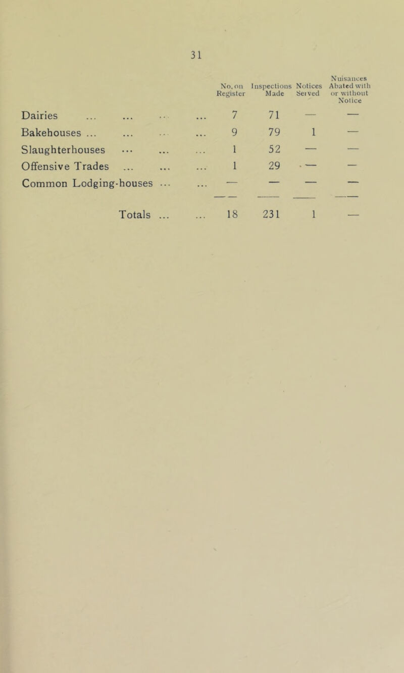 Dairies Bakehouses ... Slaughterhouses Offensive Trades Common Lodging-houses ... Totals ... Nuisances No. oil Inspections Notices Abated with Kegister Made Served or without Notice 7 71 — — 9 79 1 — 1 52 — — 1 29 . — ■ ~ “ ' 18 231 1