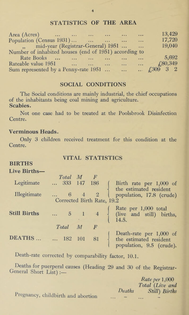 STATISTICS OF THE AREA Area (Acres) Population (Census 1931)... ,, mid-year (Registrar-General) 1951 ... Number of inhabited houses (end of 1951) according to Rate Books Rateable value 1951 Sum represented by a Penny-rate 1951 ... 13,429 17,720 19,040 5,692 j(;80.349 ;C309 3 2 SOCIAL CONDITIONS The Social conditions are mainly industrial, the chief occupations of the inhabitants being coal mining and agriculture. Scabies. Not one case had to be treated at the Poolsbrook Disinfection Centre. Verminous Heads. Only 3 children received treatment for this condition at the Centre. BIRTHS Live Births— Legitimate Illegitimate Still Births DEATHS ... VITAL STATISTICS Total M F 333 147 186 6 4 2 Corrected Birth Rate, 19.2 1 Birth rate per 1,000 of the estimated resident population, 17.8 (crude) 5 1 Total M .. 182 101 4 F 81 Rate per 1,000 total I (live and still) births, ( 14.5. Death-rate per 1,000 of the estimated resident population, 9.5 (crude). Death-rate corrected by comparability factor, 10.1. Deaths for puerperal causes (Heading 29 and v30 of the Registrar- General Short List) Rate per 1,000 Total (Live and Deaths Still) Births Pregnancy, childbirth and abortion