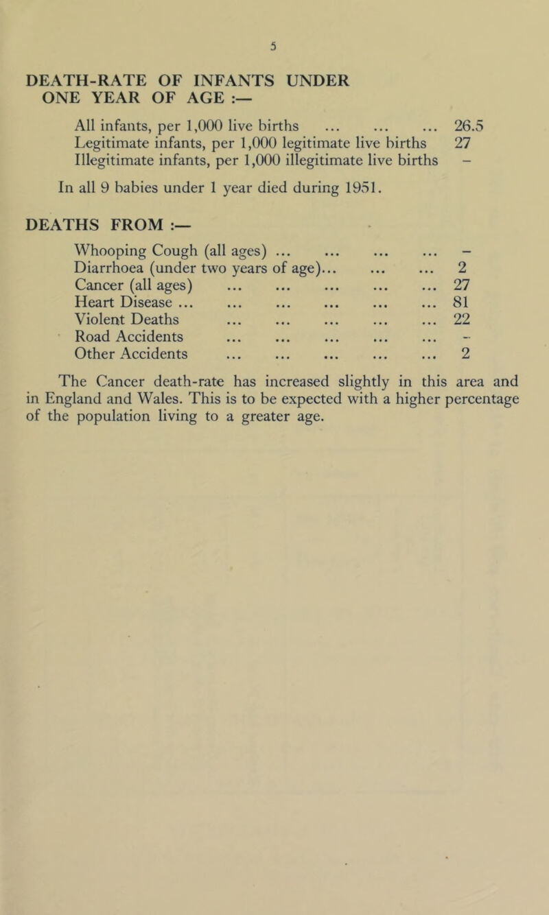 DEATH-RATE OF INFANTS UNDER ONE YEAR OF AGE All infants, per 1,000 live births ... ... ... 26.5 Legitimate infants, per 1,000 legitimate live births 27 Illegitimate infants, per 1,000 illegitimate live births - In all 9 babies under 1 year died during 1951. DEATHS FROM Whooping Cough (all ages) ... ... ... ... - Diarrhoea (under two years of age) 2 Cancer (all ages) 27 Heart Disease ... ... ... ... ... ... 81 Violent Deaths ... ... ... ... ... 22 Road Accidents Other Accidents ... ... ... ... ... 2 The Cancer death-rate has increased slightly in this area and in England and Wales. This is to be expected with a higher percentage of the population living to a greater age.