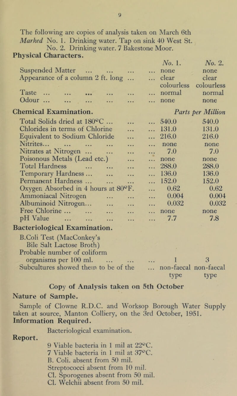 The following are copies of analysis taken on March 6th Marked No. 1. Drinking water. Tap on sink 40 West St. No. 2. Drinking water. 7 Bakestone Moor. Physical Characters. No. 1. Suspended Matter ... ... ... ... none No. 2. none Appearance of a column 2 ft. long ... clear clear X AO ••• ••• ••• ••• ••• ••• colourless normal colourless normal Odour ... none none Chemical Examination. Parts per Million Total Solids dried at ISO^C ... 540.0 540.0 Chlorides in terms of Chlorine 131.0 131.0 Equivalent to Sodium Chloride 216.0 216.0 Nitrites... none none Nitrates at Nitrogen ... 7.0 7.0 Poisonous Metals (Lead etc.) none none Total Hardness 288.0 288.0 Temporary Hardness 136.0 136.0 Permanent Hardness ... 152.0 152.0 Oxygen Absorbed in 4 hours at SO'^F. 0.62 0.62 Ammoniacal Nitrogen 0.004 0.004 Albuminoid Nitrogen... 0.032 0.032 Free Chlorine none none pH Value 7.7 7.8 Bacteriolo0cal Examination. B.Coli Test (MacConkey’s Bile Salt Lactose Broth) Probable number of coliform organisms per 100 ml. ... ... ... 1 3 Subcultures showed them to be of the ... non-faecal non-faecal type type Copy of Analysis taken on 5th October Nature of Sample. Sample of Clowne R.D.C. and Worksop Borough Water Supply taken at source, Manton Colliery, on the 3rd October, 1951. Information Required. Bacteriological examination. Report. 9 Viable bacteria in 1 mil at 22'^C. 7 Viable bacteria in 1 mil at 37^C. B. Coli. absent from 50 mil. Streptococci absent from 10 mil. Cl. Sporogenes absent from 50 mil. Cl. Welchii absent from 50 mil.