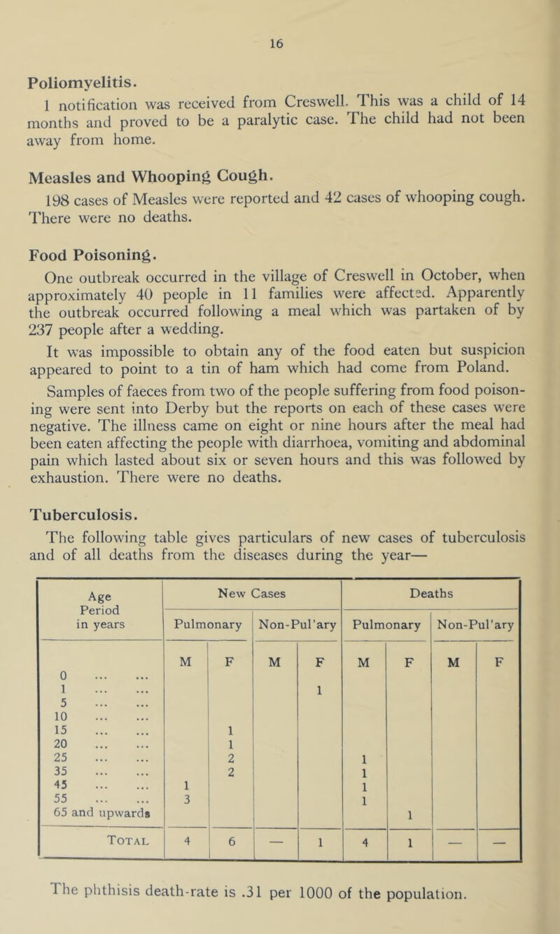 Poliomyelitis. 1 notification was received from Creswell. This was a child of 14 months and proved to be a paralytic case. The chdd had not been away from home. Measles and Whooping Cough. 198 cases of Measles were reported and 42 cases of whooping cough. I'here were no deaths. Food Poisoning. One outbreak occurred in the village of Creswell in October, when approximately 40 people in 11 families were affected. Apparently the outbreak occurred following a meal which was partaken of by 237 people after a wedding. It was impossible to obtain any of the food eaten but suspicion appeared to point to a tin of ham which had come from Poland. Samples of faeces from two of the people suffering from food poison- ing were sent into Derby but the reports on each of these cases were negative. The illness came on eight or nine hours after the meal had been eaten affecting the people with diarrhoea, vomiting and abdominal pain which lasted about six or seven hours and this was followed by exhaustion. There were no deaths. Tuberculosis. The following table gives particulars of new cases of tuberculosis and of all deaths from the diseases during the year— The phthisis death-rate is .31 per 1000 of the population.