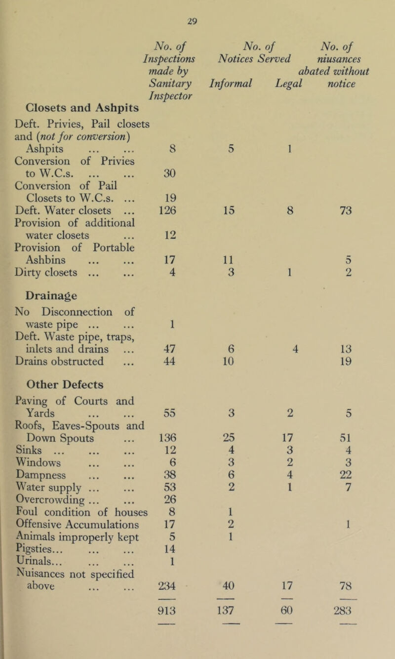 No. of No. of No. of Inspections Notices Served niusances made by abated without Sanitary Inspector Informal Legal notice Closets and Ashpits Deft. Privies, Pail closets and {not for conversion) Ashpits 8 5 1 Conversion of Privies to W.C.s Conversion of Pail 30 Closets to W.C.s. ... 19 Deft. Water closets ... Provision of additional 126 15 8 73 water closets Provision of Portable 12 Ashbins 17 11 5 Dirty closets ... 4 3 1 2 Drainage No Disconnection of waste pipe Deft. Waste pipe, traps. 1 inlets and drains 47 6 4 13 Drains obstructed 44 10 19 Other Defects Paving of Courts and Yards 55 3 2 5 Roofs, Eaves-Spouts and Down Spouts 136 25 17 51 Sinks ... 12 4 3 4 Windows 6 3 2 3 Dampness 38 6 4 22 Water supply 53 2 1 7 Overcrowding ... 26 Foul condition of houses 8 1 Offensive Accumulations 17 2 1 Animals improperly kept 5 1 Pigsties 14 Urinals... Nuisances not specified 1 above 234 40 17 78 913 137 60 283 I 5 I