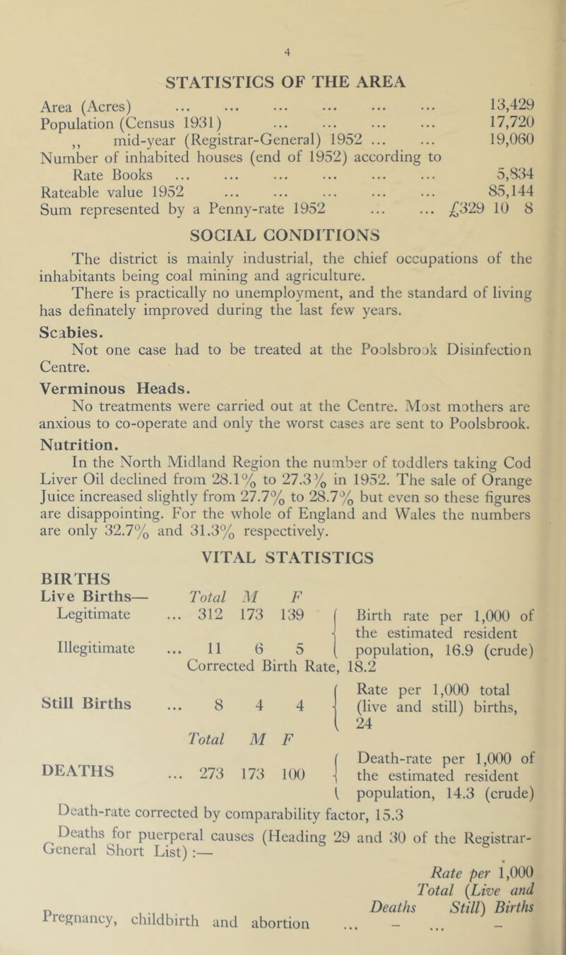 STATISTICS OF THE AREA Area (Acres) 13,429 Population (Census 1931) ... ... ... ... 17,720 ,, mid-year (Registrar-General) 1952 ... ... 19,060 Number of inhabited houses (end of 1952) according to Rate Books ... ... ... ... ... ... 5,834 Rateable value 1952 ... ... ... ... ... 85,144 Sum represented by a Penny-rate 1952 ... ... ,£329 10 8 SOCIAL CONDITIONS The district is mainly industrial, the chief occupations of the inhabitants being coal mining and agriculture. There is practically no unemployment, and the standard of living has definately improved during the last few years. Scabies. Not one case had to be treated at the Poolsbrook Disinfection Centre. Verminous Heads. No treatments were carried out at the Centre. Most mothers are anxious to co-operate and only the worst cases are sent to Poolsbrook. Nutrition. In the North Midland Region the number of toddlers taking Cod Liver Oil declined from 28.1% to 27.3% in 1952. The sale of Orange Juice increased slightly from 27.7% to 28.7% but even so these figures are disappointing. For the whole of England and Wales the numbers are only 32.7% and 31.3% respectively. VITAL STATISTICS BIRTHS Live Births— Total 1/ F Legitimate ... 312 173 139 Birth rate per 1,000 of ■ the estimated resident Illegitimate 11 6 5 population, 16.9 (crude) Corrected Birth Rate, 18.2 Rate per 1,000 total Still Births 8 4 4 (live and still) births, 24 Total M F ( Death-rate per 1,000 of DEATHS ... 273 173 100 the estimated resident l population, 14.3 (crude) Death-rate corrected by comparability factor, 15.3 Deaths for puerperal causes (Heading 29 and 30 of the Registrar- General Short List)S Rate per 1,000 Total (Live and Deaths Still) Births Pregnancy, childbirth and abortion