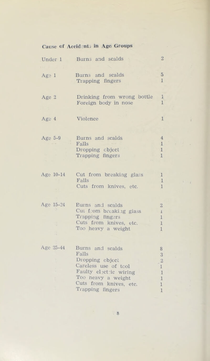 Cause of Accid ntn in Age Groups Under 1 Burns and scalds 2 Age 1 Burns and scalds 5 Trapping fingers 1 Age 2 Drinking from wrong bottle 1 Foreign body in nose 1 Age 4 Violence 1 Age 5-9 Burns and scalds 4 Falls 1 Dropping object 1 Trapping fingers 1 Age 10-14 Cut from breaking glass 1 Falls 1 Cuts from knives, etc. 1 Age 15-24 Burns and scalds 2 Cut from breaking glass i Trapping fingers 1 Cuts from knives, etc. 1 Too heavy a weight 1 Age 25-44 Burns and scalds 8 Falls 3 Dropping object 2 Careless use of tool 1 Faulty electric wiring 1 Too neavy a weight 1 Cuts from knives, etc. 1 Trapping fingers l