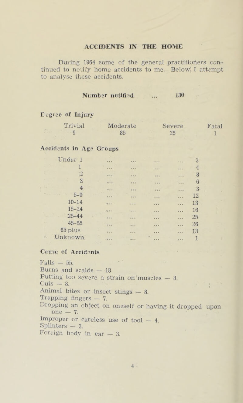 ACCIDENTS IN THE HOME During 1964 some of the general practitioners con- tinued to noiify home accidents to me. BelowJ I attempt to analyse these accidents. Number notified ... 130 Degree of Injury Trivial Moderate Severe Fatal 9 85 35 1 Accidents in Age Groups Under 1 ... ... ... ... 3 1 4 2 8 3 6 4 3 5-9 12 10-14 13 15-24 16 25-44 ... ... ... ... 25 45-65 26 65 plus ... ... ... ... 13 Unknown. .... ... - ... ... 1 Cause cf Accidents Falls — 55. Bums and scalds — 18 Putting too severe a strain on muscles — 8. Cuts — 8. Animal bites or insect stings — 8. Trapping fingers — 7. Dropping an object on oneself or having it dropped upon one — 7. Improper or careless use of tool — 4. Splinters — 3. Foreign body in ear — 3.