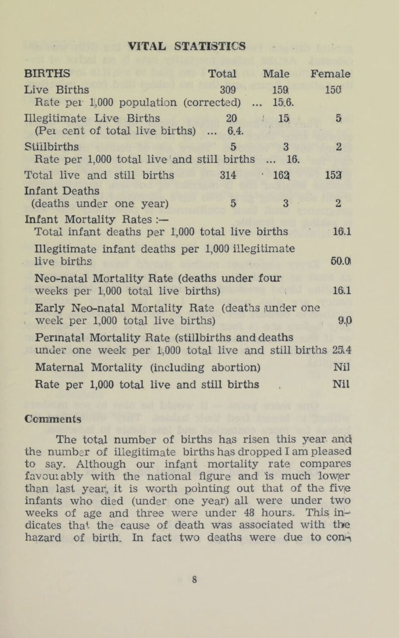 VITAL STATISTICS BIRTHS Total Male Female Live Births 309 159 150 Rate pel l',000 population (corrected) ... 15.6. Illegitimate Live Births 20 / 15 5 (Pei cent of total live births) ... 6.4. Stillbirths 5 3 2 Rate per 1,000 total live'and still births ... 16. Total live and still births 314 ‘ 16^ 152 Infant Deaths (deaths under one year) 5 3 2 Infant Mortality Rates Total infant deaths per 1,000 total live births 16.1 Illegitimate infant deaths per 1,000 illegitimate live births 60.01 Neo-natal Mortality Rate (deaths under four weeks per 1,000 total live births) ; 16.1 Early Neo-natal Mortality Rate (deaths lUnder one week per 1,000 total live births) 9.p Perinatal Mortality Rate (stillbirths and deaths under one week per 1,000 total live and still births 23i4 Maternal Mortality (including abortion) Nil Rate per 1,000 total live and still births Nil Comments The total number of births has risen this year andi the number of illegitimate births has dropped I am pleased to say. Although our infant mortality rate compares favouiably with the national figure and is much lowier than last year„ it is worth pointing out that of the fivie infants who died (under one year) all were under two weeks of age and three were under 48 hours. This in-* dicates that the cause of death was associated with the hazard of birth. In fact two deaths were due to conA