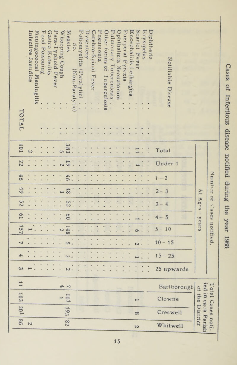 l-K 2 2 c ? o u- <'orc T3 « S £. ‘-' o O c c c c Si E D- (/o. n- S rt It 0 O ^ ^ 2: ? 21 S ^ 3 £ 5-00. ?? £ n w’ ^jt/o, rt> sr < n &> a o c/3 • ^ t; C ^ c/3 o B X- ^ s (I -  C -C - ^ ft ^ 3 ft ft - rt ^ ”1 O' - 1 r: -r’c ■< ft ?--3 o o o S ^ :^. z = 5i 5 i — ai *-i s ^ n 2; ft -L 3 ft - *1; 2: ►d O X B ■< . X 'a.<j to 5 n 'C &) ft < ft 1 B '< <f> C 2 ft O c -i ft c -s| ft d. o 2 0':: c/i 5 c c« * Z' a W -tJ -■ < < (t -If—* c/: ^ ^ ? ft ft M 2. {/. m Ui -T C/a r> H O H > r ^ C/J 0 h-k K> • 00 • 01 OJ . - h-i * Total K> K) - - h-* * to VO . -; Uiuifr 1 OS • • fcfw • . 0 . - 1 — 2 VO • - h* 00 . 2-3 > cn ro - Cn * . K) . - 3-4 > 7a yt On - * On • . 0 . h-* . 4- 5 1 '-i r-A Cn hi* to 43* . 00 - On . 5- 10 ft} n c/3 *• . Ln . to . 10- 15 • . 00 * - h-* , 15-25 OJ H* . to . - - ■ • 25 upwards vj Barlboroiigb 103 h-k N- 0 H* »-* C10 w 11 e O' (1 to 0 h-h H* VO Og 00 Creswell C c/> n CO On to 00 to to Whitwell n ft' a D* ft »} o ■-t 25* z -t n 0 ft: ;/) ft 73 'X a o ftT O a: c/: ft CO D O Cases of Infectious disease notified during the year 1968;