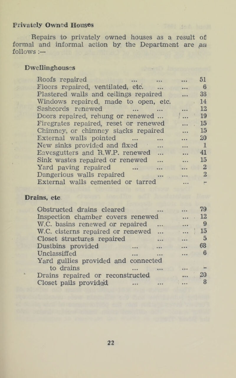 Privately Owned Houses Repairs to privately owned houses as a result of formal and informal action by the Department are follows Dwcllinghouses Roofs repaired ... ... ... 51 Floors repaired, ventilated, etc. ... ... 6 Plastered walls and ceilings repaired ... 38 Windows repaired, made to open, etc. 14 Sashccrds renewed ... ... ... 12 Doors repaired, rehung or renewed ... i ... 19 Firegrates repaired, reset or renewed ... , 15 Chimney, or chimney stacks repaired ... 15 External walls pointed ... ... ... 20 New sinl^s provided and fixed ... ... 1 Eavesgutters and H.W.P. renewed ... ... 41 Sinl^ wastes repaired or renewed ... ... 15 Yard paving repaired ... ... ... 2 Dangericus walls repaired ... ... 2 External walls cemented or tarred Drains, etc Obstructed drains cleared ... ... 79 Inspection chamber covers renewed ... 12 W.C. basins renewed or repaired ... ... 9 W.C. cisterns repaired or renewed ... ... ; 15 Closet structures repaired ... ... 5 Dustbins provided ... ... ... 68 Unclassified ... ... ... 6 Yard gullies provided and connected to drains Drains repaired or reconstructed ... 20 Closet pails providefd, ... ... ... 8