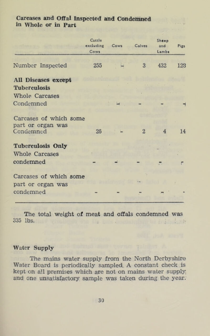 Carcases and Offal Inspected and Condelmned in Whole or in Part Cattle excluding Cows Cows Sheep Calves and Lambs Pigs Number Inspected 255 u 3 432 123 All Diseases except Tuberculosis Whole Carcases Condemned -1 Carcases of which some part or organ was Condemned 26 2 4 14 Tuberculosis Only Whole Carcases condemned - r Carcases of which some part or organ was condemned - - - The total weight of meat and offals condemned 335 lbs. , ; was 1 Water Supply The mains water supply from the North Derbyshire Water Board is periodically sampled. A constant check is kept on all premises which are not on mains water supply and one unsatisfactory sample was taken during the year.