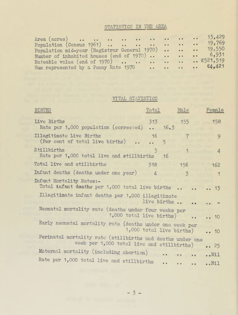 Area (acres) Population (Census 1961) Population mid-year (Registrar General 1970) Number of inhabited houses (end of 1970) .. Rateable value (end of 1970) Sum represented by a Penny Rate 1970 13,429 19,769 19,550 6,931 £521,519 £4,421 VITAL STATISTICS BIRTHS Total Lfcile 155 7 1 156 3 Female 158 9 4 162 1 .. 13 Live Births 313 Rate per 1,000 population (corrected) .. I6.3 Illegitimate Live Births I6 (Per cent of total live births) .. ,. 5 Stillbirths 5 Rate per 1,000 total live and stillbirths I6 Total live and stillbirths 318 Infant deaths (deaths under one year) 4 Infant Mortality Ratesi- Total infant deaths per 1,000 total live births .. Illegitimate infant deaths per 1,000 illegitimate live births .. Neonatal mortality rate (deaths under four weeks per 1,000 total live births) ^^3rly neonatal mortality rate (deaths under one week per 1,000 total live births) Perinatal mortality rate (stillbirths and deaths under one week per 1,000 total live and stillbirths) 25 Matema.! mortality (including abortion) ,, Nil Rate per 1,000 total live and stillbirths n-! t •• •• •• ••IMxX .. 10 .. 10 • • - 3 -