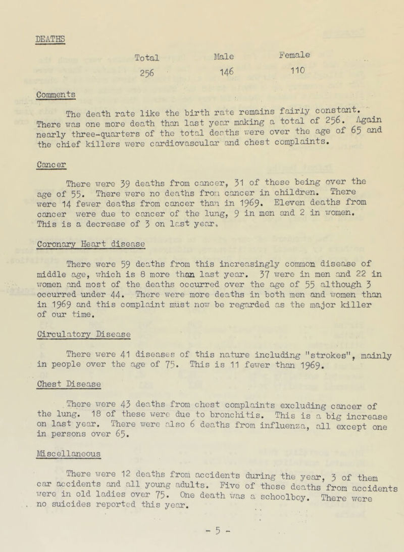 DEATHS Total 256 Male 146 Eemale 110 Comments The death rate like the birth rate remains fairly constant. ' ^ There v/as one more death than last year making a total of 256. nearly three-quarters of the total deaths v;ere over the age of 65 ^ the chief killers were cardiovascular and chest complaints. Cane er There were 39 deaths from cancer, 31 of these being over the age of 55* There were no deaths from cancer in children. There were I4 fewer deaths from cancer than in 1969* Eleven deaths from cancer were due to cancer of the lung, 9 i^on and 2 in v/omen. This is a decrease of 3 on last year. Coronary Heart disease There were 59 deaths from this increasingly common disease of middle age, which is 8 more than last year. 37 were in men and 22 in women and most of the deaths occurred over the age of 55 although 3 occurred under 44* There were more deaths in both men and women than in 1969 ond this complaint must nov; be regarded as the major killer of our time. Circulatory Disease There were 41 diseases of this nature including strokes”, mainly in people over the age of 75. This is 11 fewer than 1969. Chest Disease There wore 43 deaths from chest complaints excluding cancer of the lung. 18 of these were due to bronchitis. This is a big increase on last year. There were aJso 6 deaths from influenza, all except one in persons over 65. Mscellanoous There were 12 deaths from accidents during the year, 3 of them car accidents and all young adults. Five of those deaths from accidents were in old ladies over 75. One death T/as a schoolboy. There wore no suicides reported this year.