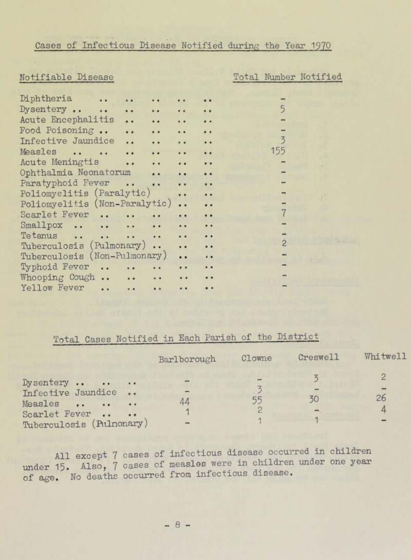 Cases of Infectious Disease Notified during the Year 1970 Notifiable Disease Total Number Notified Diphtheria Dysentery Acute Encephalitis Food Poisoning ,, Infective Jaundice Measles Acute Meningtis Ophthalmia Neonatorum Paratyphoid Fever Poliomyelitis (Paralytic) Poliomyelitis (Non-Paralytic) .. Scarlet Fever Smallpox Tetanus Tuberculosis (Pulmonary) Tuberculosis (Non-Rilmonary) .. Typhoid Fever Whooping Cough Yellow Fever 5 3 155 7 2 Total Cases Notified in Each Parish of the District Barlborough Clowne Creswell Whitwell lysentery .. - 3 2 Infective Jaundice — 3 “ Measles 44 55 30 26 A Scarlet Fever 1 2 4 Tuberculosis (Pulnonary) - 1 1 All except 7 cases of under 15. Also, 7 cases of of age. No deaths occurred infectious disease occurred in children measles were in children under one year from infectious disease.