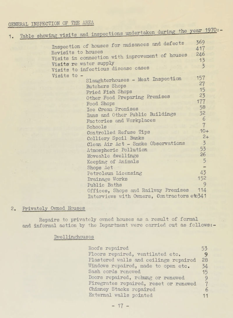 rTF.NF.RA.L INSPECTION OF THE iXBEA 1. Inspection of houses for nuisances and defects Revisits to houses Visits in connection with l-aprovement of houses Visits re water supply Visits to infectious disease cases Visits to - , ^ X- Slaughterhouses - Meat Inspection Butchers Shops Fried Fish Shops Other Food Preparing Premises Food Shops Ice Cream Premises Inns and Other Public Buildings Factories and Workplaces Schools Controlled Refuse Tips Colliery Spoil Banks Clean Air Act - Smoke Observations Atmospheric Pollution Moveable dwellings Keeping of Animals Shops Act Petroleum Licensing Drainage Works Public Baths Offices, Shops and Railv/ay Premises Interviev;s v/ith Ovaiers, Contractors year 1970°- 369 417 246 13 5 157 27 15 25 177 58 32 6 7 10+ 2+ 3 53 26 5 43 152 9 114 0^341 2. Privately Ovnied Houses Repairs to privately ov^ned houses as a result of formal and informal action by the Department were carried out as followss- Dwe11inghouse s Roofs repaired 53 Floors repaired, ventilated etc, 9 Plastered walls and ceilings repaired 28 Windows repaired, made to open etc. 34 Sash cords renev/ed 15 Doors repaired, rchung or renewed 9 Firegrates repaired, reset or renev/ed 7 Chimney Stacks repaired 6 External walls pointed 11