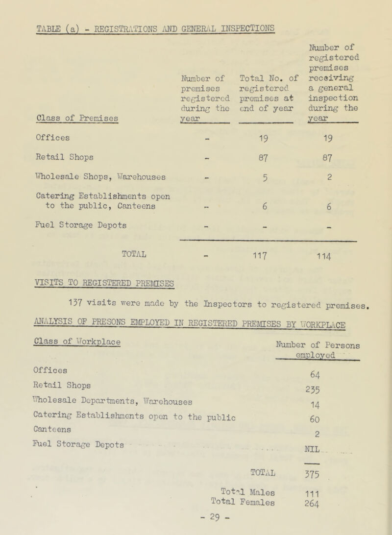 TABLE (a) - REGISTlLVnONS MD GENER;iL INSPECTIONS Class of Premises Number of premises re£;isterod clurin{;; the year Total No. of re {^i store cl premises at end of year Number of registered premises receiving a general inspection during the year Offices 19 19 Retail Shops 87 87 IVholesale Shops, Warehouses - 5 2 Catering Establishments open to the public, Canteens ~ 6 6 Fuel Storage Depots - _ TOTAL 117 114 VISITS TO REGISTERED PREMISES 137 visits were made by the Inspectors to registered premises. ANALYSIS OF PRESONS EMPLOYED IN REGISTERED PREMSES BY WORKPL.\CE Class of V/orkplace Offices Retail Shops l/holesale Departments, Warehouses Catering Establishments open to tl Canteens Fuel Storage Depots Number of Persons employed ' • 64 235 14 public 60 2 .... NIL TOTAL 375 Total Males 111 Total Females 264