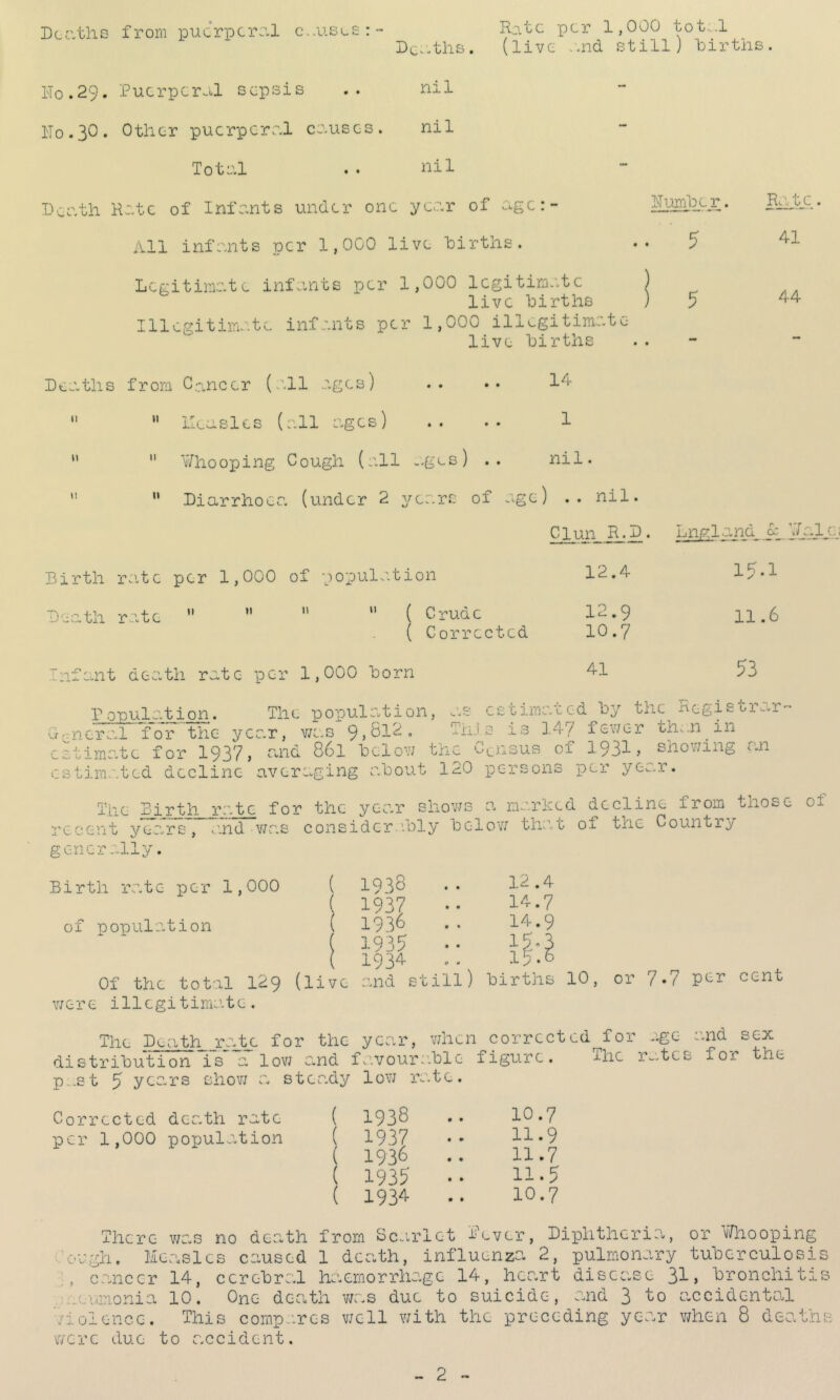 Deaths from puerperal c..uses:~ Hate per 1,000 total Deaths. (live and still) births. Ho.29. Puerperal sepsis nil lTo.30« Other puerperal causes. nil Total .. nil Death Hate of Infants under one year of age:- All infants per 1,000 live births. Hurtibe r. 5 Hate 41 Legitimate infants per 1,000 legitimate live births Illegitimate infants per 1,000 illegitimate live births 5 44 ii Deaths from Cancer (all ages) .. • • la  Ilea sics (all ages) .. .. 1  Whooping Cough (all ages) .. nil.  Diarrhoea (under 2 years of age) .. nil. C1 un R.D_. Lupland Walja Birth rate per 1,000 of population Death rate    11 12.4 ( C rude ( Corrected 12.9 10.7 15.1 11.6 Infant death rate per 1,000 born 41 53 Population. The population, as estimated by the Registrar' General for the year, was 9>812 . Tni s is 3.47 fewer than^ in estimate for 1937> and 86l below the census 01 1931? showing <--n estimated decline averaging about 120 persons per year. The Birth rate for the year shows a marked decline from those o± recent years, and was considerably bc-low that of the Country generally. Birth rate per 1,000 ( 193$ ( 1937 of population ( 1936 1935 ( 1934- . Of the total 129 (live and still) births 10, or 7*7 P^r cent were illegitimate. 12.4 14.7 14.9 lg-3 15. The Death rate for the year, when corrected for age and sex distribution is a low and favourable figure. Hie rates foi the p;.st 5 years show a steady low rate. Corrected death rate ( 1938 per 1,000 population ( 1937 ( 1938 ( 1935 ( 1934 10.7 11.9 11.7 11.5 10.7 There was no death from Scarlet fever, Diphtheria, or Whooping ough. Measles caused 1 death, influenza 2, pulmonary tuberculosis , cancer 14, cerebral haemorrhage 14, heart disease 31, bronchitis aouinonia 10. One death was due to suicide, and 3 to accidental /iolenco. This compares well with the preceding year when 8 deaths were due to accident. 2