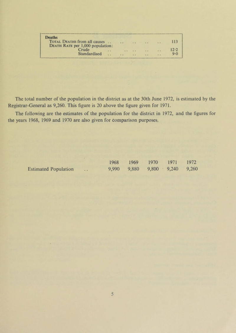 Deaths Total Deaths from all causes 113 Death Rate per 1,000 population: Crude 12-2 Standardised 90 The total number of the population in the district as at the 30th June 1972, is estimated by the Registrar-General as 9,260. This figure is 20 above the figure given for 1971. The following are the estimates of the population for the district in 1972, and the figures for the years 1968, 1969 and 1970 are also given for comparison purposes, 1970 1971 1972 9,800 9,240 9,260 Estimated Population 1968 1969 9,990 9,880