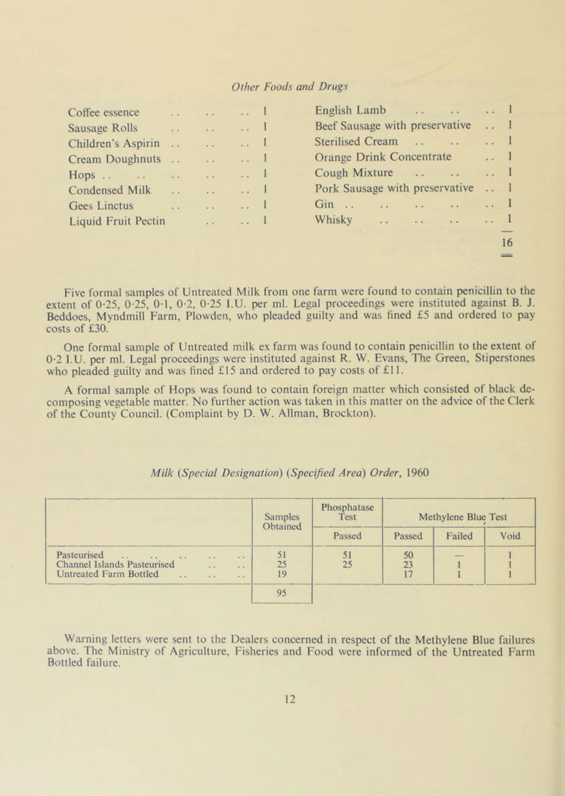 Other Foods and Drugs Coffee essence Sausage Rolls Children’s Aspirin Cream Doughnuts Hops .. Condensed Milk Gees Linctus Liquid Fruit Pectin 1 English Lamb 1 1 Beef Sausage with preservative 1 1 Sterilised Cream 1 1 Orange Drink Concentrate 1 1 Cough Mixture 1 1 Pork Sausage with preservative .. 1 1 Gin .. 1 .. 1 Whisky 1 16 Five formal samples of Untreated Milk from one farm were found to contain penicillin to the extent of 0-25, 0-25, 0-1, 0-2, 0-25 I.U. per ml. Legal proceedings were instituted against B. J. Beddoes, Myndmill Farm, Plowden, who pleaded guilty and was fined £5 and ordered to pay costs of £30. One formal sample of Untreated milk ex farm was found to contain penicillin to the extent of 0-2 I.U. per ml. Legal proceedings were instituted against R. W. Evans, The Green, Stiperstones who pleaded guilty and was fined £15 and ordered to pay costs of £11. A formal sample of Hops was found to contain foreign matter which consisted of black de- composing vegetable matter. No further action was taken in this matter on the advice of the Clerk of the County Council. (Complaint by D. W. Allman, Brockton). Milk {Special Designation) {Specified Area) Order, 1960 Phosphatase Samples Test Methylene Blue Test Obtained Passed Passed Failed Void Pasteurised 51 51 50 I Channel Islands Pasteurised 25 25 23 1 1 Untreated Farm Bottled 19 17 1 1 95 Warning letters were sent to the Dealers concerned in respect of the Methylene Blue failures above. The Ministry of Agriculture, Fisheries and Food were informed of the Untreated Farm Bottled failure.