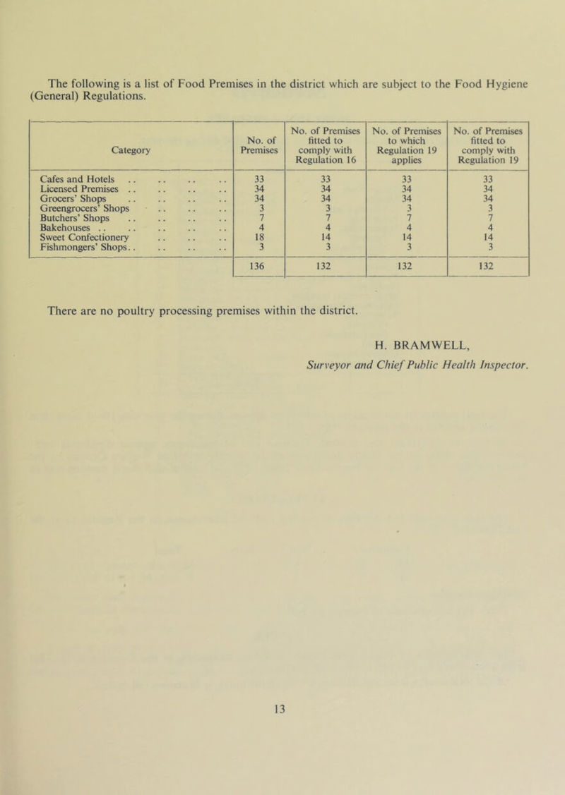 The following is a list of Food Premises in the district which are subject to the Food Hygiene (General) Regulations. Category No. of Premises No. of Premises fitted to comply with Regulation 16 No. of Premises to which Regulation 19 applies No. of Premises fitted to comply with Regulation 19 Cafes and Hotels 33 33 33 33 Licensed Premises .. 34 34 34 34 Grocers’ Shops 34 34 34 34 Greengrocers’ Shops • .. 3 3 3 3 Butchers’ Shops 7 7 7 7 Bakehouses .. 4 4 4 4 Sweet Confectionery 18 14 14 14 Fishmongers’Shops.. 3 3 3 3 136 132 132 132 There are no poultry processing premises within the district. H. BRAMWELL, Surveyor and Chief Public Health Inspector,